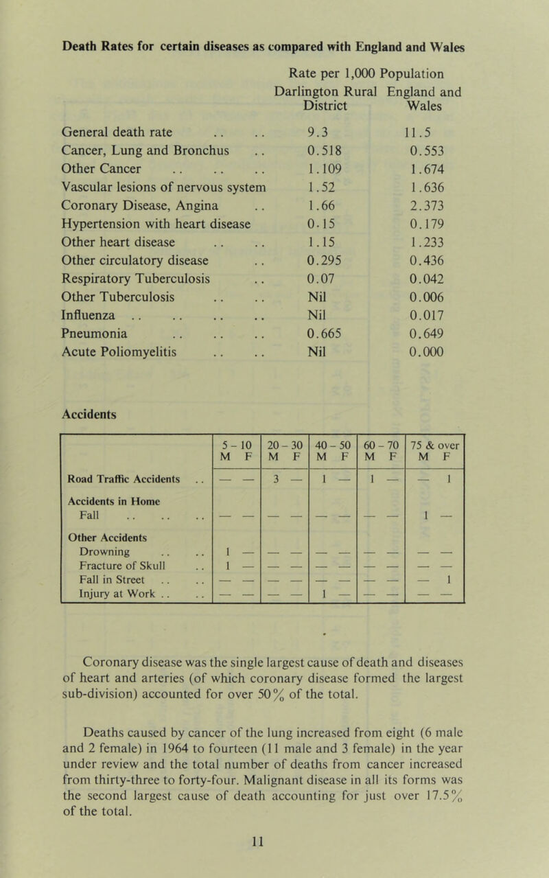 Death Rates for certain diseases as compared with England and Wales General death rate Cancer, Lung and Bronchus Other Cancer Vascular lesions of nervous system Coronary Disease, Angina Hypertension with heart disease Other heart disease Other circulatory disease Respiratory Tuberculosis Other Tuberculosis Influenza .. Pneumonia Acute Poliomyelitis Rate per 1,000 Population Darlington Rural England and District Wales 9.3 11.5 0.518 0.553 1.109 1.674 1.52 1.636 1.66 2.373 0.15 0.179 1.15 1.233 0.295 0.436 0.07 0.042 Nil 0.006 Nil 0.017 0.665 0.649 Nil 0.000 Accidents 5-10 M F 20-30 M F 40-50 M F 60-70 M F 75 & over M F Road Traffic Accidents — — 3 — 1 — 1 — — 1 Accidents in Home Fall 1 — Other Accidents Drowning Fracture of Skull Fall in Street Injury at Work .. 1 1 1 — 1 Coronary disease was the single largest cause of death and diseases of heart and arteries (of which coronary disease formed the largest sub-division) accounted for over 50% of the total. Deaths caused by cancer of the lung increased from eight (6 male and 2 female) in 1964 to fourteen (11 male and 3 female) in the year under review and the total number of deaths from cancer increased from thirty-three to forty-four. Malignant disease in all its forms was the second largest cause of death accounting for just over 17.5% of the total.