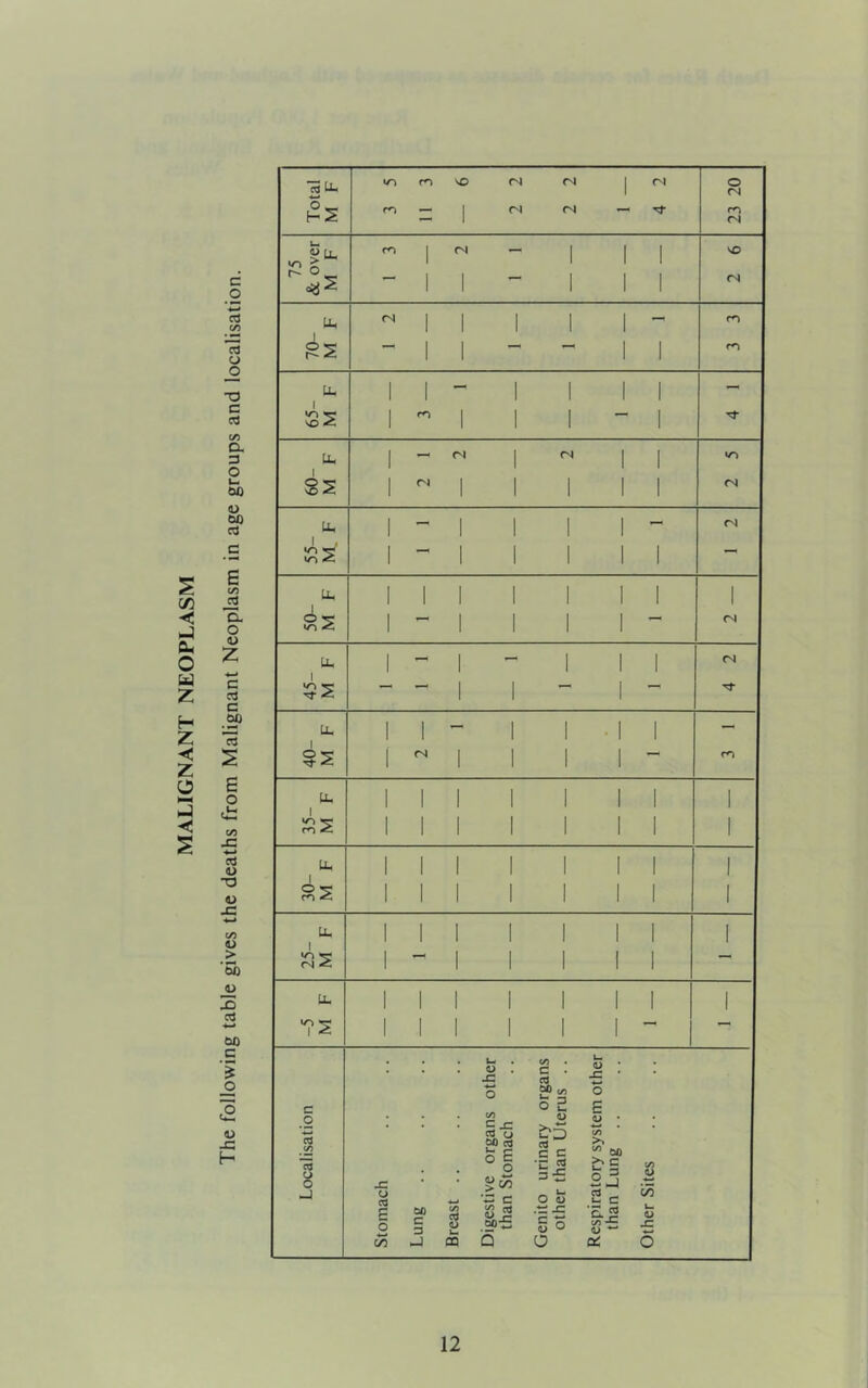 MALIGNANT NEOPLASM c </5 o T3 C t/5 D. 3 00 u 60 c/3 jS Cl O (U c cj C .2? 15 e o c/3 JS •*-* (U •a u JS c/3 U > '5b _4> X) cd w 60 C o (U x; H 2^ »o VO (N <N 1 O (N o »- hS — 1 (N <N 1 (N — I 1 1 VO 1-0- i 1 — i 1 1 <N Uh (N 1 1 1 1 1 - m — 1 1 — — 1 1 m u. 1 1 - 1 1 i 1 — 65- ro — Tj- u. 1 - (N 1 (N 1 1 »o 60- M 1 ri 1 1 1 1 1 (N u, 1 — 1 1 1 1 - (N lO rfS 1 1 1 1 1 1 u. 1 1 1 1 1 1 1 1 »o 1 — 1 1 1 1 (N u. 1 - 1 1 1 1 CN 45- M — 1 1 — 1 — u. 1 1 — 1 1 1 — 40- M 1 1 I 1 1 — fO U- 1 1 1 i 1 1 1 1 35- M 1 1 1 1 i 1 1 1 1 1 1 1 1 1 1 1 30- M 1 1 1 1 1 1 1 1 u. I 1 1 1 1 1 1 1 25- M 1 — 1 1 1 1 1 — u. 1 1 1 1 1 1 1 1 -5 M 1 1 1 1 1 1 — ; • u . O . x: </i • c . d u « • -C • ; o ?0 c« O c c/) 5-^ co o 00 d O 2 E _o ■w cd • • O w ' to >> ^ c « 60 CQ u o JC , ° o •C 3 ■£ b *= 2^ (/) B -J u W c o u C bo E o 00 c 3 (/) S «> 00 •£ .■3 JZ 5 O '£._g <U xz 55 -j d Q o c4 6