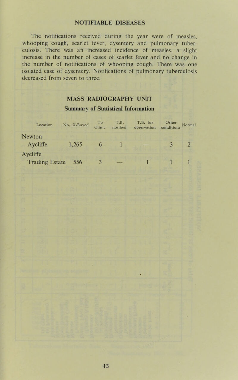 NOTIFIABLE DISEASES The notifications received during the year were of measles, whooping cough, scarlet fever, dysentery and pulmonary tuber- culosis. There was an increased incidence of measles, a slight increase in the number of cases of scarlet fever and no change in the number of notifications of whooping cough. There was one isolated case of dysentery. Notifications of pulmonary tuberculosis decreased from seven to three. MASS RADIOGRAPHY UNIT Summary of Statistical Information Location No. X-Rayed To Clinic T.B. notified T.B. for Other , , ... Normal observation conditions Newton Aycliffe 1,265 6 Aycliffe Trading Estate 556 3 3 2 1 1