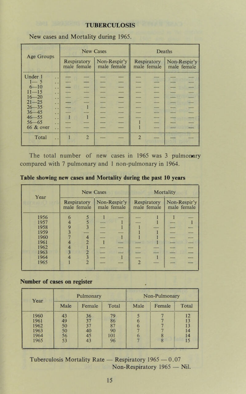 TUBERCULOSIS New cases and Mortality during 1965. Age Groups New Cases Deaths Respiratory male female Non-Respir’y male female Respiratory male female Non-Respir’y male female Under 1 1—5 6—10 11—15 16—20 21—25 26—35 36-^5 46—55 56—65 66 & over .. — 1 1 1 1 1 1 1 1 1 1 1 1 1 1 1 1 1 1 1 1 II 1 1 1 I — 1 — 1 1 1 1 1 I 1 1 1 1 1 1 1 1 1 1 1 1 1 1 II Total 1 2 — — 2 — — — The total number of new cases in 1965 was 3 pulmonary compared with 7 pulmonary and 1 non-pulmonary in 1964. Table showing new cases and Mortality during the past 10 years Year New Cases Mortality Respiratory male female Non-Respir’y male female Respiratory male female Non-Respir’y male female 1956 6 5 1 — 1 1 1957 4 5 — I — 1 — 1 1958 9 3 — 1 1 — — 1959 3 — — — 1 1 — — 1960 7 4 — 1 1 1 — — 1961 4 2 1 — — 1 — — 1962 4 1 — — — — — — 1963 3 2 — — — — — — 1964 4 3 — 1 — 1 — — 1965 1 2 — — 2 — — — Number of cases on register Year Pulmonary Non-Pulmonary Male Female Total Male Female Total 1960 43 36 79 5 7 12 1961 49 37 86 6 7 13 1962 50 37 87 6 7 13 1963 50 40 90 7 7 14 1964 56 45 101 6 8 14 1965 53 43 96 7 8 15 Tuberculosis Mortality Rate — Respiratory 1965 — 0.07 Non-Respiratory 1965 — Nil.