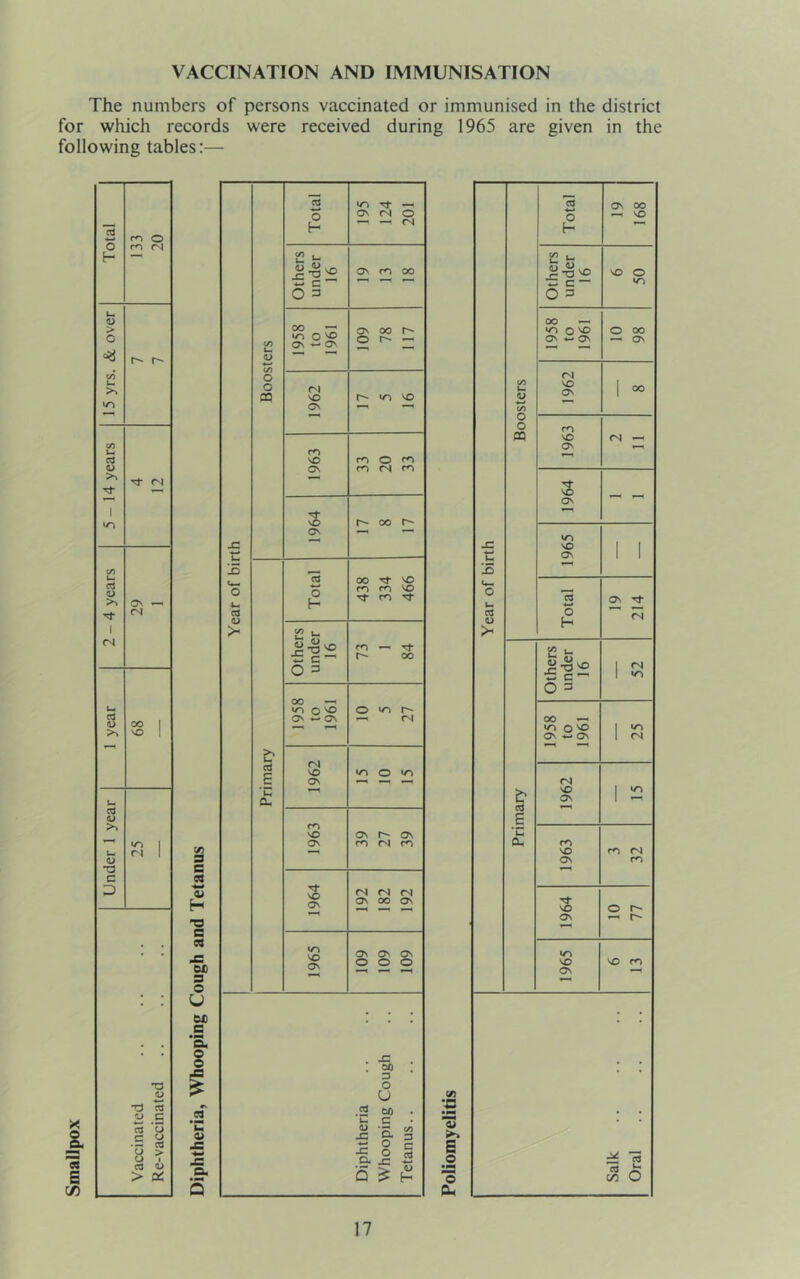 VACCINATION AND IMMUNISATION The numbers of persons vaccinated or immunised in the district for which records were received during 1965 are given in the following tables:— X I 13 s ! (N m O m fN Tf (N <N 00 SO r-\ a; TJ (L> 4^ cd .s *G u cd > o u cd <u > a: