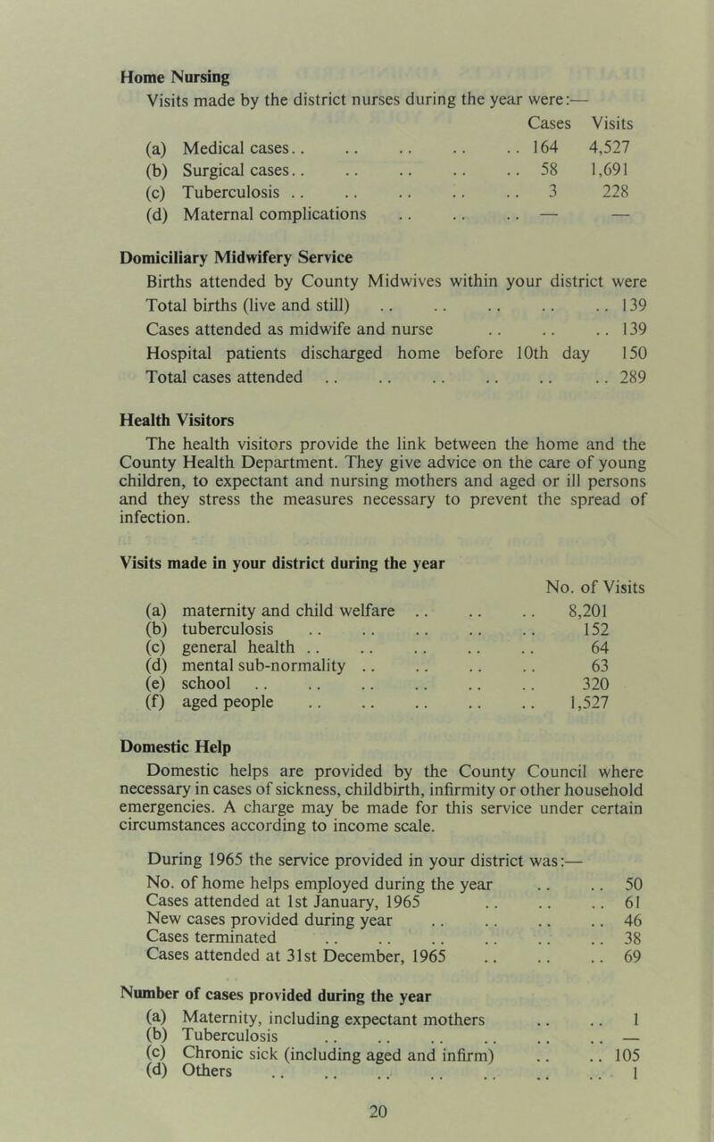Home Nursing Visits made by the district nurses during the year were:— Cases Visits (a) Medical cases.. ..164 4,527 (b) Surgical cases.. .. 58 1,691 (c) Tuberculosis .. .. 3 228 id) Maternal complications — — Domiciliary Midwifery Service Births attended by County Midwives within your district were Total births (live and still) .. .. .. .. ..139 Cases attended as midwife and nurse .. .. ..139 Hospital patients discharged home before 10th day 150 Total cases attended .. .. .. .. .. .. 289 Health Visitors The health visitors provide the link between the home and the County Health Department. They give advice on the care of young children, to expectant and nursing mothers and aged or ill persons and they stress the measures necessary to prevent the spread of infection. Visits made in your district during the year No. of Visits (a) maternity and child welfare .. .. .. 8,201 (b) tuberculosis .. .. .. .. .. 152 (c) general health .. .. .. .. .. 64 (d) mental sub-normality .. .. .. .. 63 (e) school .. .. .. .. .. .. 320 (f) aged people 1,527 Domestic Help Domestic helps are provided by the County Council where necessary in cases of sickness, childbirth, infirmity or other household emergencies. A charge may be made for this service under certain circumstances according to income scale. During 1965 the service provided in your district was:— No. of home helps employed during the year .. .. 50 Cases attended at 1st January, 1965 .. .. .. 61 New cases provided during year .. .. .. .. 46 Cases terminated .. .. .. .. .. .. 38 Cases attended at 31st December, 1965 .. .. ..69 Number of cases provided during the year (a) Maternity, including expectant mothers .. .. 1 (b) Tuberculosis .. .. .. .. .. .. — (c) Chronic sick (including aged and infirm) .. .. 105 (d) Others .. .. .. .. .. ., .. i