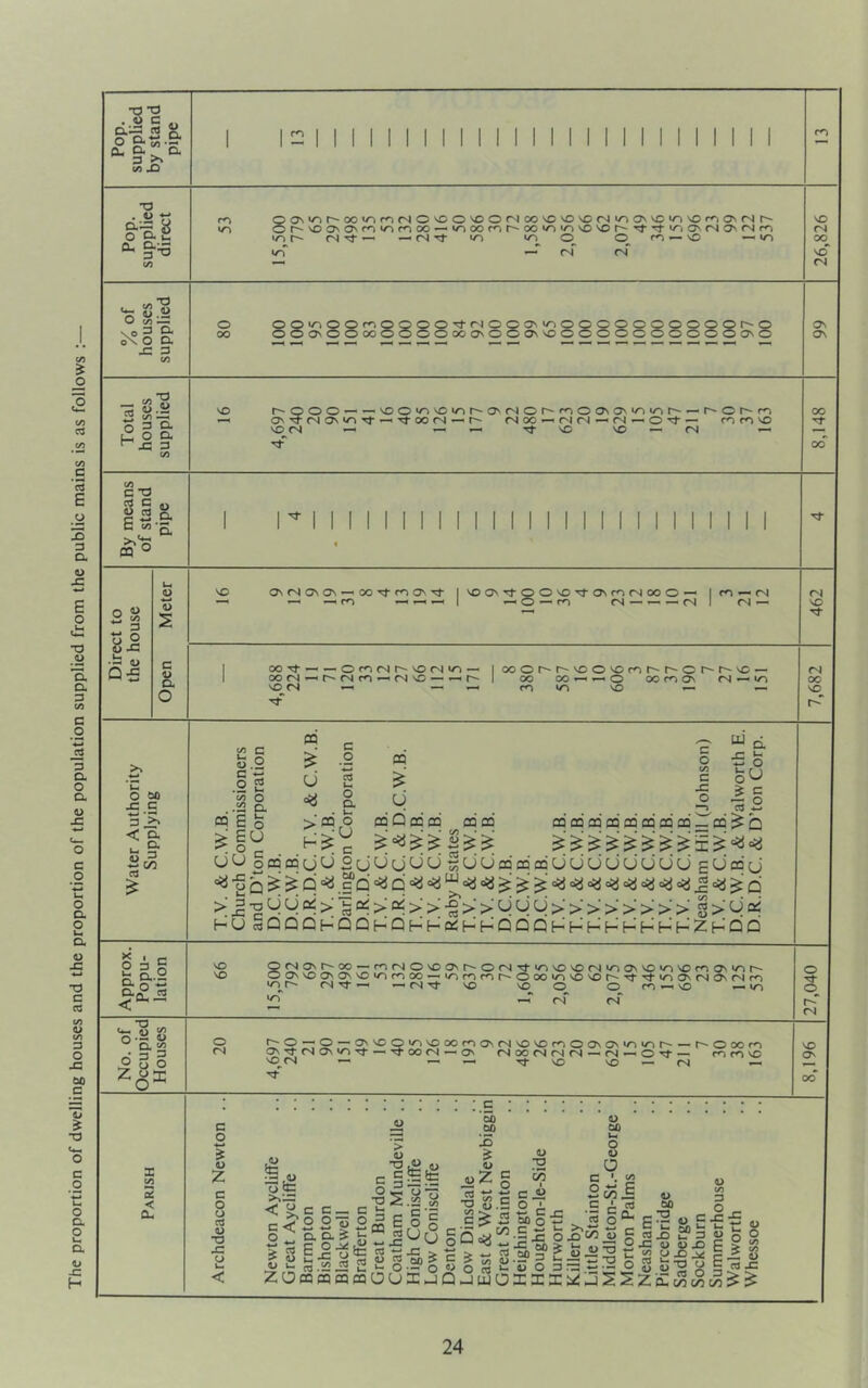 The proportion of dwelling houses and the proportion of the population supplied from the public mains is as follows :