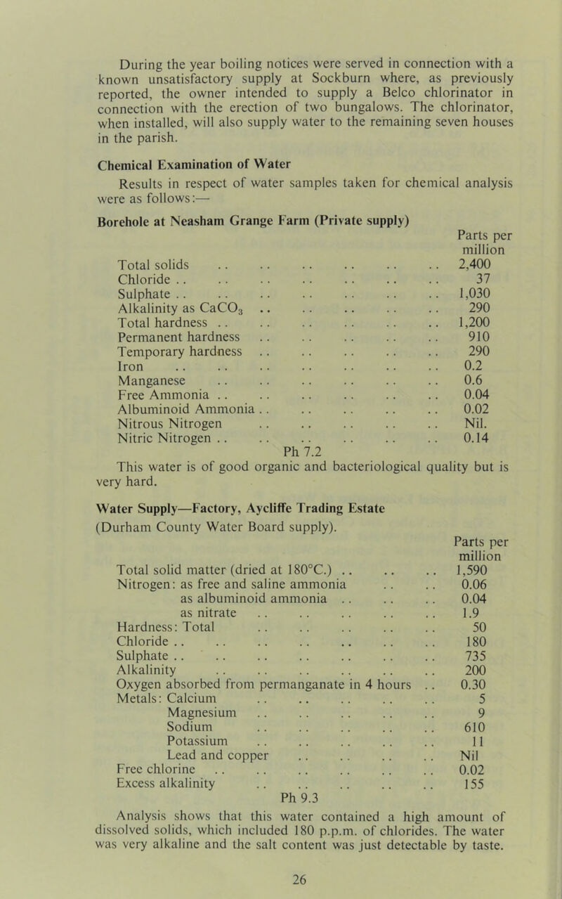 During the year boiling notices were served in connection with a known unsatisfactory supply at Sockburn where, as previously reported, the owner intended to supply a Belco chlorinator in connection with the erection of two bungalows. The chlorinator, when installed, will also supply water to the remaining seven houses in the parish. Chemical Examination of Water Results in respect of water samples taken for chemical analysis were as follows:— Borehole at Neasham Grange Farm (Private supply) Parts per million Total solids .. .. .. .. .. .. 2,400 Chloride .. .. .. .. .. .. .. 37 Sulphate .. .. .. .. .. .. .. 1,030 Alkalinity as CaCOg .. .. ,. .. .. 290 Total hardness .. .. .. .. .. .. 1,200 Permanent hardness .. .. .. .. .. 910 Temporary hardness .. .. .. .. .. 290 Iron .. .. .. .. .. .. .. 0.2 Manganese .. .. .. .. .. .. 0.6 Free Ammonia .. .. .. .. .. .. 0.04 Albuminoid Ammonia .. .. .. .. .. 0.02 Nitrous Nitrogen .. .. .. .. .. Nil. Nitric Nitrogen .. .. .. .. .. .. 0.14 Ph 7.2 This water is of good organic and bacteriological quality but is very hard. Water Supply—Factory, Aycliffe Trading Estate (Durham County Water Board supply). Total solid matter (dried at 180°C.) .. Parts per million 1,590 Nitrogen: as free and saline ammonia 0.06 as albuminoid ammonia .. 0.04 as nitrate 1.9 Hardness: Total 50 Chloride .. 180 Sulphate .. .. 735 Alkalinity 200 Oxygen absorbed from permanganate in 4 hours .. 0.30 Metals: Calcium 5 Magnesium 9 Sodium 610 Potassium 11 Lead and copper Nil Free chlorine 0.02 Excess alkalinity 155 Ph 9.3 Analysis shows that this water contained a high amount of dissolved solids, which included 180 p.p.m. of chlorides. The water was very alkaline and the salt content was just detectable by taste.