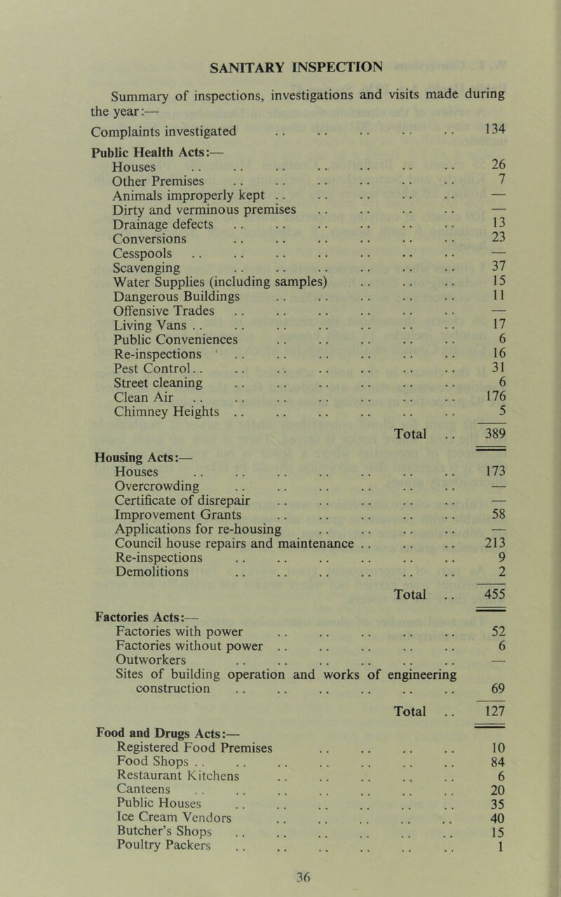 SANITARY INSPECTION Summary of inspections, investigations and visits made during the year:— Complaints investigated 134 Public Health Acts:— Houses 26 Other Premises 7 Animals improperly kept — Dirty and verminous premises 13 Drainage defects Conversions 23 Cesspools — Scavenging 37 Water Supplies (including samples) 15 Dangerous Buildings 11 Offensive Trades — Living Vans .. 17 Public Conveniences 6 Re-inspections ' .. 16 Pest Control.. 31 Street cleaning 6 Clean Air 176 Chimney Heights ,. 5 Housing Acts:— Total 389 Houses 173 Overcrowding — Certificate of disrepair — Improvement Grants 58 Applications for re-housing — Council house repairs and maintenance .. 213 Re-inspections 9 Demolitions 2 Total 455 Factories Acts:— Factories with power 52 Factories without power .. , , 6 Outworkers — Sites of building operation and works of engineering construction 69 Total • 127 Food and Drugs Acts:— Registered Food Premises 10 Food Shops .. 84 Restaurant Kitchens 6 Canteens 20 Public Houses 35 Ice Cream Vendors 40 Butcher’s Shops 15 Poultry Packers 1