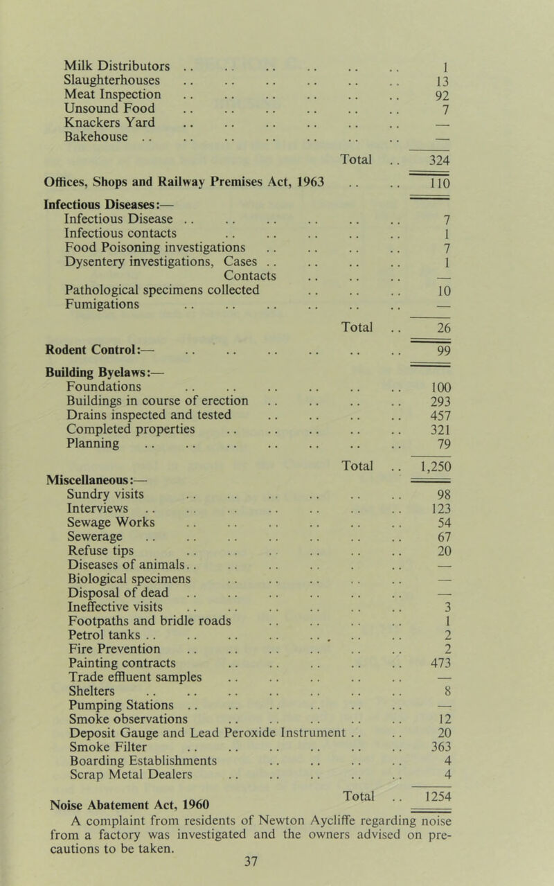 Milk Distributors Slaughterhouses Meat Inspection Unsound Food Knackers Yard Bakehouse Offices, Shops and Railway Premises Act, 1963 Infectious Diseases:— Infectious Disease .. Infectious contacts Food Poisoning investigations Dysentery investigations, Cases .. Contacts Pathological specimens collected Fumigations Rodent Control:— Building Byelaws:— Foundations Buildings in course of erection Drains inspected and tested Completed properties Planning Total Total Total Miscellaneous:— Sundry visits Interviews Sewage Works Sewerage Refuse tips Diseases of animals.. Biological specimens Disposal of dead Ineffective visits Footpaths and bridle roads Petrol tanks .. Fire Prevention Painting contracts Trade effluent samples Shelters Pumping Stations .. Smoke observations Deposit Gauge and Lead Peroxide Instrument Smoke Filter Boarding Establishments Scrap Metal Dealers 1 13 92 7 324 no 7 1 10 26 99 100 293 457 321 79 1,250 98 123 54 67 20 2 2 473 8 12 20 363 4 4 1254 Noise Abatement Act, 1960 Total A complaint from residents of Newton Aycliffe regarding noise from a factory was investigated and the owners advised on pre- cautions to be taken.