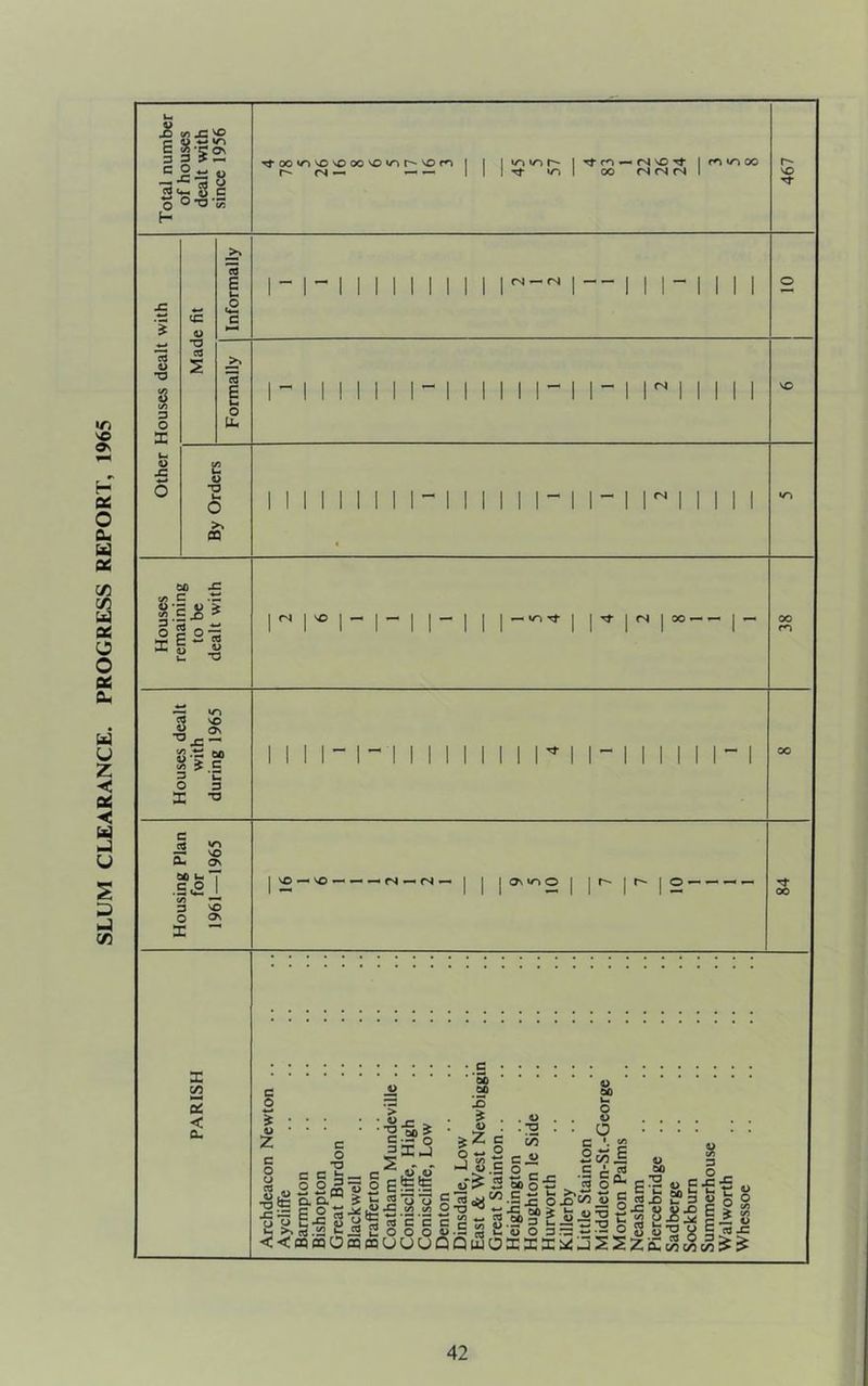SLUM CLEARANCE. PROGRESS REPORT, 1965