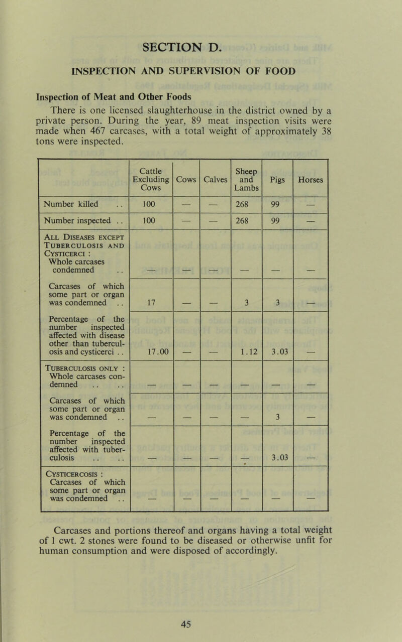INSPECTION AND SUPERVISION OF FOOD Inspection of Meat and Other Foods There is one licensed slaughterhouse in the district owned by a private person. During the year, 89 meat inspection visits were made when 467 carcases, with a total weight of approximately 38 tons were inspected. Cattle Excluding Cows Cows Calves Sheep and Lambs Pigs Horses Number killed 100 — — 268 99 — Number inspected .. 100 — — 268 99 — All Diseases except Tuberculosis and Cysticerci : Whole carcases condemned Carcases of which some part or organ was condemned 17 3 3 Percentage of the number inspected affected with disease other than tubercul- osis and cysticerci .. 17.00 1.12 3.03 Tuberculosis only : Whole carcases con- demned - Carcases of which some part or organ was condemned - . 3 - Percentage of the number inspected affected with tuber- culosis 3.03 Cysticercosis : Carcases of which some part or organ was condemned — — — — — — Carcases and portions thereof and organs having a total weight of 1 cwt. 2 stones were found to be diseased or otherwise unfit for human consumption and were disposed of accordingly.