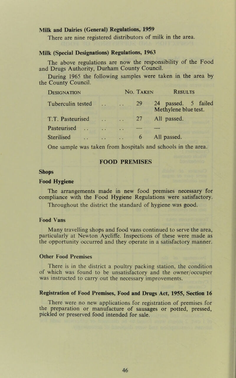 Milk and Dairies (General) Regulations, 1959 There are nine registered distributors of milk in the area. Milk (Special Designations) Regulations, 1963 The above regulations are now the responsibility of the Food and Drugs Authority, Durham County Council. During 1965 the following samples were taken in the area by the County Council. Designation No. Taken Results Tuberculin tested .. .. 29 24 passed. 5 failed Methylene blue test. T.T. Pasteurised .. .. 27 All passed. Pasteurised .. .. .. — — Sterilised .. .. .. 6 All passed. One sample was taken from hospitals and schools in the area. FOOD PREMISES Shops Food Hygiene The arrangements made in new food premises necessary for compliance with the Food Hygiene Regulations were satisfactory. Throughout the district the standard of hygiene was good. Food Vans Many travelling shops and food vans continued to serve the area, particularly at Newton Aycliffe. Inspections of these were made as the opportunity occurred and they operate in a satisfactory manner. Other Food Premises There is in the district a poultry packing station, the condition of which was found to be unsatisfactory and the owner/occupier was instructed to carry out the necessary improvements. Registration of Food Premises, Food and Drugs Act, 1955, Section 16 There were no new applications for registration of premises for the preparation or manufacture of sausages or potted, pressed, pickled or preserved food intended for sale.