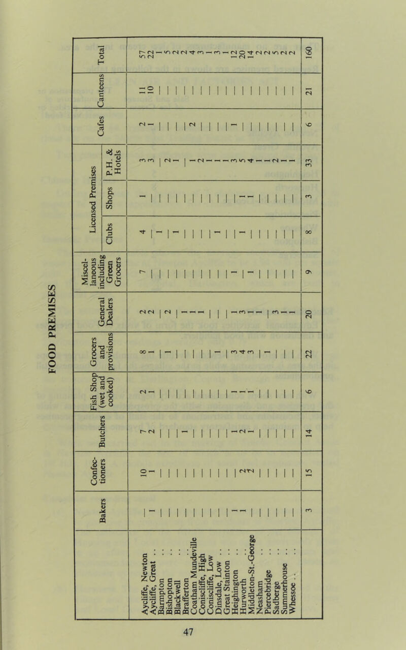 FOOD PREMISES Total <N — (N ^ S Canteens = 2 1 1 1 1 M 1 1 I 1 1 1 1 1 I 1 1 r5 Cafes ^-1,11^111 1- 1 11 1 1 1 1 i P.H. & Hotels r<lrO |<N— |—rS — — « m ^ ^ m E a Qu •S </) Shops - 1 1 1 1 1 1 1 1 1 11 — 1 Mil 8 Clubs ^ I- 1- 1 1 1 11-11 INI 00 Miscel- laneous including Green Grocers  11 1 1 1 1 1 1 1 1-1-1 Mil Os General Dealers fS <S 1 tS 1 — — 1 1 1 — 1 c.,— o CN Grocers and provisions 00- 1- 1 1 1 1 1- I m ro 1 -Ml fNl CN Fish Shop (wet and cooked) 1 1 1 1 1 1 1 1 1— 1 11 11 VO Butchers 1 1 1--1 1 1 1 l-r.- 1 11 11 Confec- tioners S- 1 1 1 1 1 1 1 1 1 1^^ 1 1 11 1 vr> Bakers I- 1 1 1 1 1 11 I 1-- 11 11 11 m Aycliffe, Newton Aycliffe, Great .. Barmpton Bishopton Blackwell Brafferton Coatham Mundeville Coniscliffe, High Coniscliffe, Low Dinsdale, Low .. Great Stainton .. Heighington Hurworth Middleton-St.-Georgc Neasham Piercebridgc Sadberge Summerhouse .. Whessoe ..