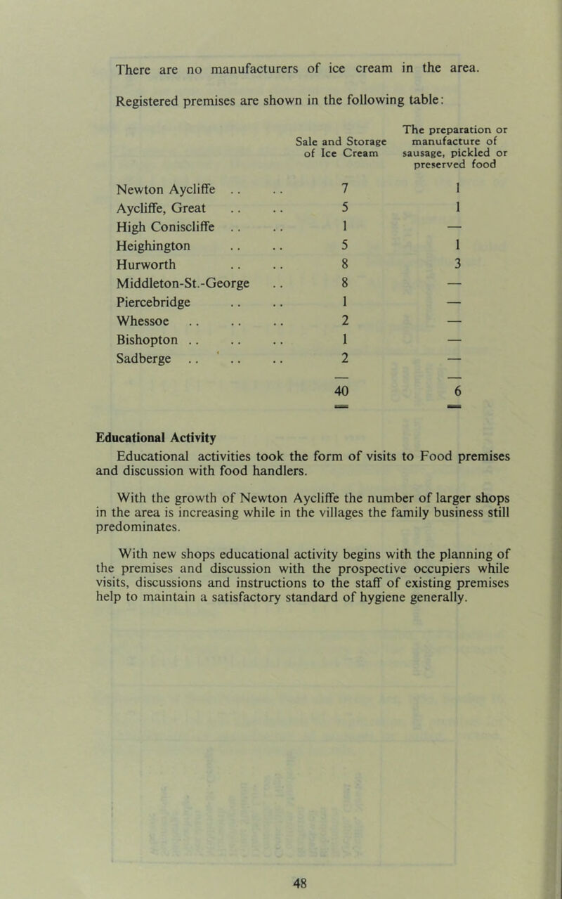 There are no manufacturers of ice cream in the area. Registered premises are shown in the following table: The preparation or Sale and Storage manufacture of of Ice Cream sausage, pickled or preserved food Newton Aycliffe .. 7 Aycliffe, Great .. .. 5 High Coniscliffe .. .. 1 Heighington .. .. 5 Hurworth .. .. 8 Middleton-St.-George .. 8 Piercebridge .. .. 1 Whessoe .. .. .. 2 Bishopton .. .. .. 1 Sadberge .. ' .. .. 2 40 1 1 1 3 6 Educational Activity Educational activities took the form of visits to Food premises and discussion with food handlers. With the growth of Newton Aycliffe the number of larger shops in the area is increasing while in the villages the family business still predominates. With new shops educational activity begins with the planning of the premises and discussion with the prospective occupiers while visits, discussions and instructions to the staff of existing premises help to maintain a satisfactory standard of hygiene generally.