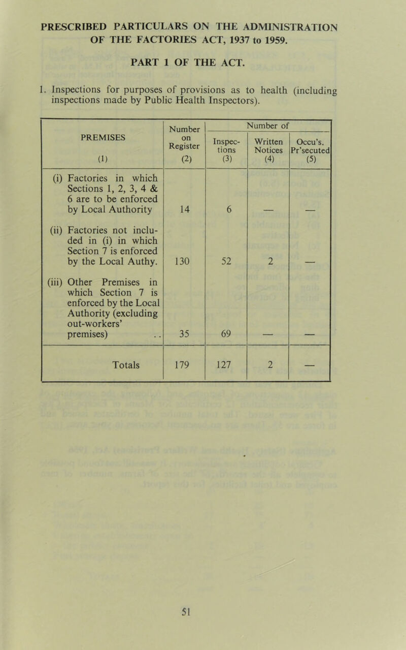 PRESCRIBED PARTICULARS ON THE ADMINISTRATION OF THE FACTORIES ACT, 1937 to 1959. PART 1 OF THE ACT. 1. Inspections for purposes of provisions as to health (including inspections made by Public Health Inspectors). Number Number of PREMISES (1) on Register (2) Inspec- tions (3) Written Notices (4) Occu’s, Pr’secuted (5) (i) Factories in which Sections 1, 2, 3, 4 & 6 are to be enforced by Local Authority 14 6 (ii) Factories not inclu- ded in (i) in which Section 7 is enforced by the Local Authy. 130 52 2 (iii) Other Premises in which Section 7 is enforced by the Local Authority (excluding out-workers’ premises) 35 69 Totals 179 127 2 —