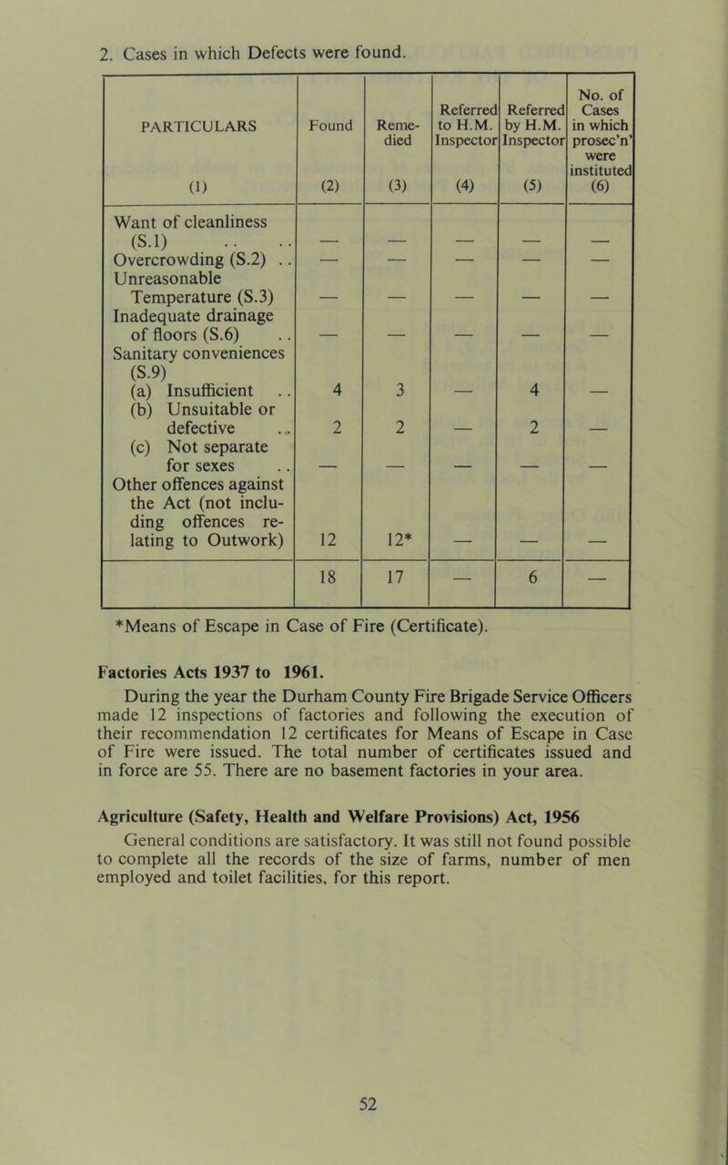 2. Cases in which Defects were found. PARTICULARS (1) Found (2) Reme- died (3) Referrec to H.M. Inspector (4) Referrec by H.M. Inspector (5) No. of Cases in which prosec’n’ were instituted (6) Want of cleanliness (S.l) Overcrowding (S.2) .. — — — — — Unreasonable Temperature (S.3) — - - - ■ - - Inadequate drainage of floors (S.6) - - _ Sanitary conveniences (S.9) (a) Insufficient 4 3 4 (b) Unsuitable or defective 2 2 2 (c) Not separate for sexes Other offences against the Act (not inclu- ding offences re- lating to Outwork) 12 12* 18 17 — 6 — ♦Means of Escape in Case of Fire (Certificate). Factories Acts 1937 to 1961. During the year the Durham County Fire Brigade Service Officers made 12 inspections of factories and following the execution of their recommendation 12 certificates for Means of Escape in Case of Fire were issued. The total number of certificates issued and in force are 55. There are no basement factories in your area. Agriculture (Safety, Health and Welfare Provisions) Act, 1956 General conditions are satisfactory. It was still not found possible to complete all the records of the size of farms, number of men employed and toilet facilities, for this report.