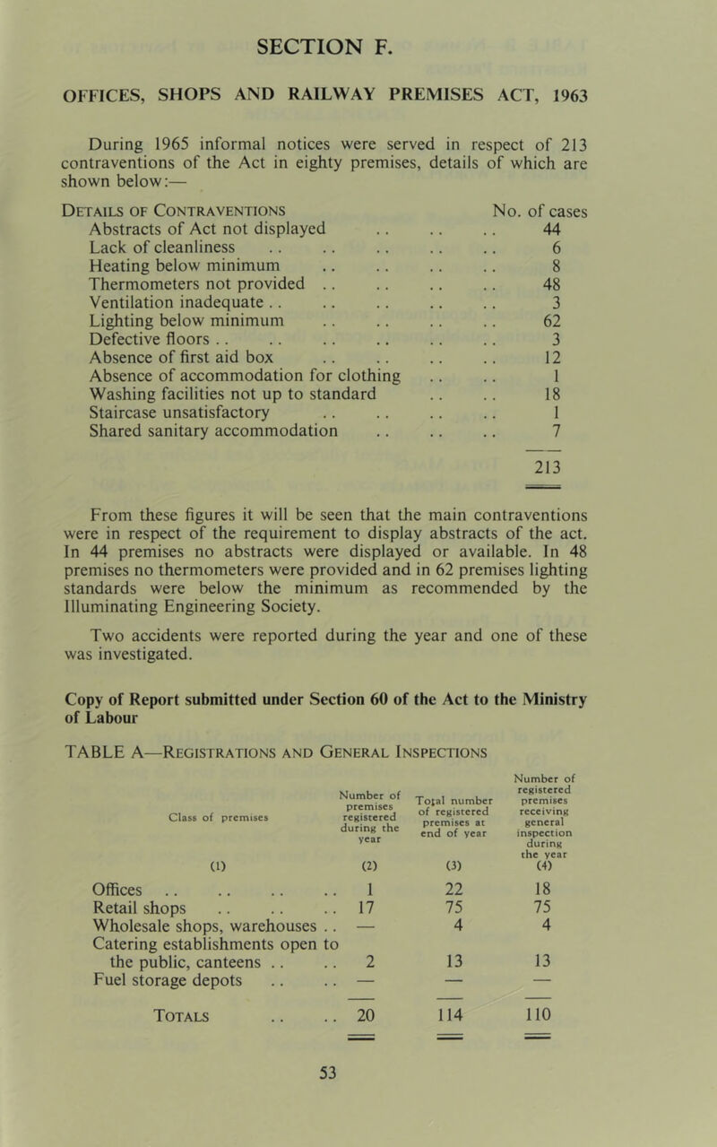 OFFICES, SHOPS AND RAILWAY PREMISES ACT, 1963 During 1965 informal notices were served in respect of 213 contraventions of the Act in eighty premises, details of which are shown below:— Details of Contraventions No. of cases Abstracts of Act not displayed 44 Lack of cleanliness 6 Heating below minimum 8 Thermometers not provided .. 48 Ventilation inadequate .. 3 Lighting below minimum 62 Defective floors .. 3 Absence of first aid box 12 Absence of accommodation for clothing 1 Washing facilities not up to standard 18 Staircase unsatisfactory 1 Shared sanitary accommodation 7 213 From these figures it will be seen that the main contraventions were in respect of the requirement to display abstracts of the act. In 44 premises no abstracts were displayed or available. In 48 premises no thermometers were provided and in 62 premises lighting standards were below the minimum as recommended by the Illuminating Engineering Society. Two accidents were reported during the year and one of these was investigated. Copy of Report submitted under Section 60 of the Act to the Ministry of Labour TABLE A—Registrations and General Inspections Class of premises (1) Offices Retail shops Wholesale shops, warehouses Catering establishments open the public, canteens .. Fuel storage depots Totals Number of premises registered during the year (2) Total number of registered premises at end of year (3) Number of registered premises receiving general inspection during the year (4) 1 22 18 17 75 75 — 4 4 1 2 13 13 20 114 no