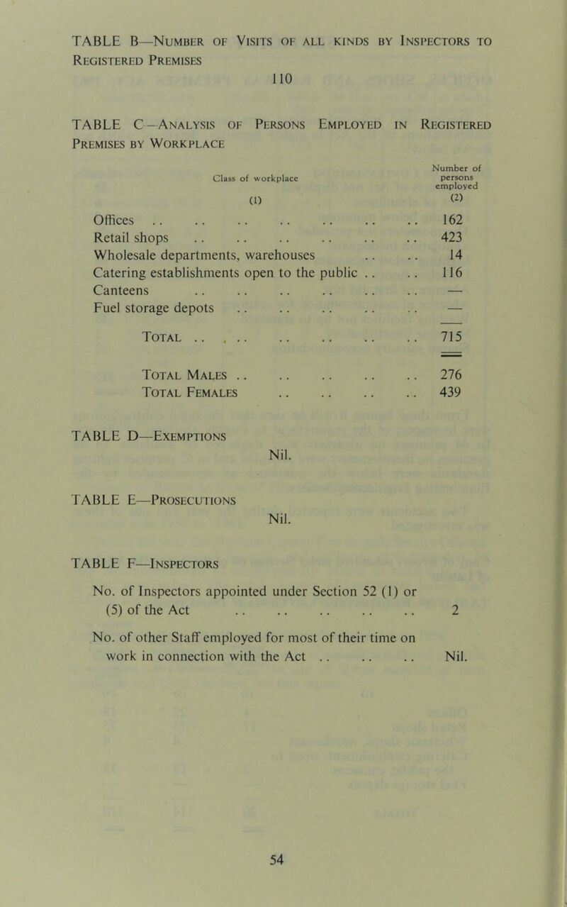 TABLE B—Number of Visits of all kinds by Inspectors to Registered Premises 110 TABLE C—Analysis of Persons Employed in Registered Premises by Workplace Number of Class of workplace persons employed (1) Offices .. .. .. .. .. .. .. 162 Retail shops .. .. .. .. .. .. 423 Wholesale departments, warehouses .. .. 14 Catering establishments open to the public .. .. 116 Canteens .. .. .. .. .. .. — Fuel storage depots .. .. .. .. .. — Total 715 Total Males .. .. .. .. .. 276 Total Females 439 TABLE D—Exemptions Nil. TABLE E—Prosecuiions Nil. TABLE F—Inspectors No. of Inspectors appointed under Section 52 (1) or (5) of the Act .. .. .. .. .. 2 No. of other Staff employed for most of their time on work in connection with the Act .. .. .. Nil.