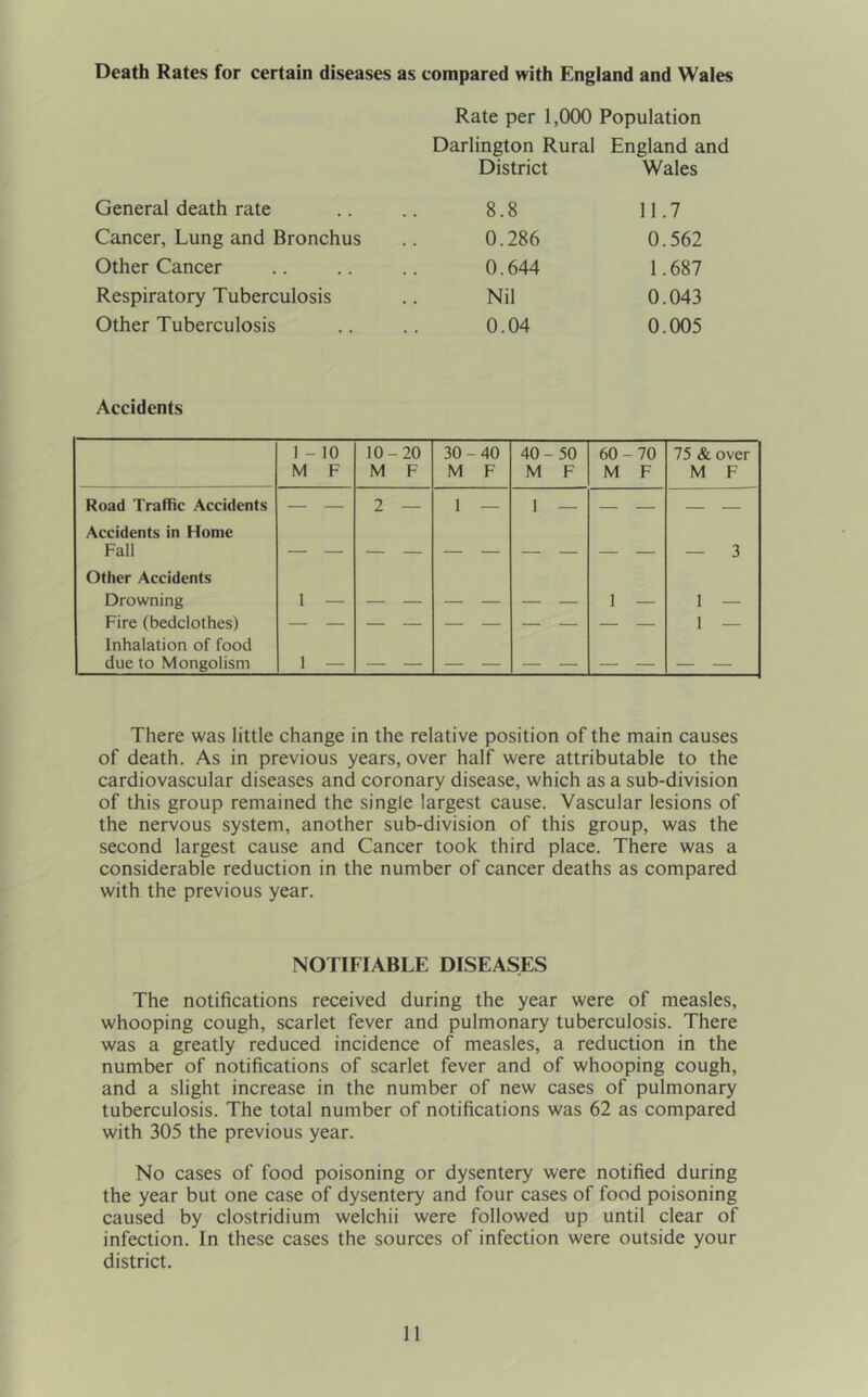 General death rate Cancer, Lung and Bronchus Other Cancer Respiratory Tuberculosis Other Tuberculosis Rate per 1,000 Population Darlington Rural England and District Wales 8.8 11.7 0.286 0.562 0.644 1.687 Nil 0.043 0.04 0.005 Accidents 1 - 10 M F 10-20 M F 30-40 M F 40-50 M F 60-70 M F 75 & over M F Road Traffic Accidents Accidents in Home Fall Other Accidents Drowning Fire (bedclothes) Inhalation of food due to Mongolism 1 — 1 2 — 1 — 1 — I — — 3 1 — 1 — There was little change in the relative position of the main causes of death. As in previous years, over half were attributable to the cardiovascular diseases and coronary disease, which as a sub-division of this group remained the single largest cause. Vascular lesions of the nervous system, another sub-division of this group, was the second largest cause and Cancer took third place. There was a considerable reduction in the number of cancer deaths as compared with the previous year. NOTIFIABLE DISEASES The notifications received during the year were of measles, whooping cough, scarlet fever and pulmonary tuberculosis. There was a greatly reduced incidence of measles, a reduction in the number of notifications of scarlet fever and of whooping cough, and a slight increase in the number of new cases of pulmonary tuberculosis. The total number of notifications was 62 as compared with 305 the previous year. No cases of food poisoning or dysentery were notified during the year but one case of dysentery and four cases of food poisoning caused by Clostridium welchii were followed up until clear of infection. In these cases the sources of infection were outside your district.