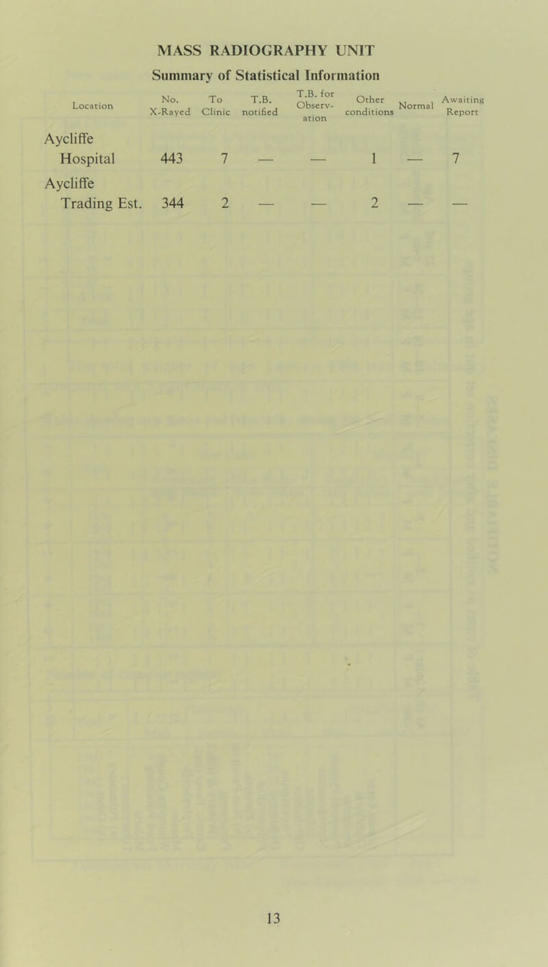 Location Aycliffe Hospital Aycliffe Trading Est. MASS RADIOGRAPHY UNIT Summary of Statistical Information No. To T.B. T.B. for Observ- Other , Normal Awaiting X-Rayed Clinic notified ation conditions Report 443 7 — — 1 — 7 344 2 2 —