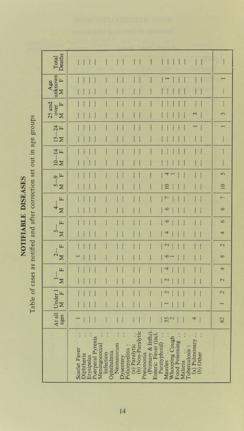 NOTIFIABLE DISEASES Table of cases as notified and after correction set out in age groups