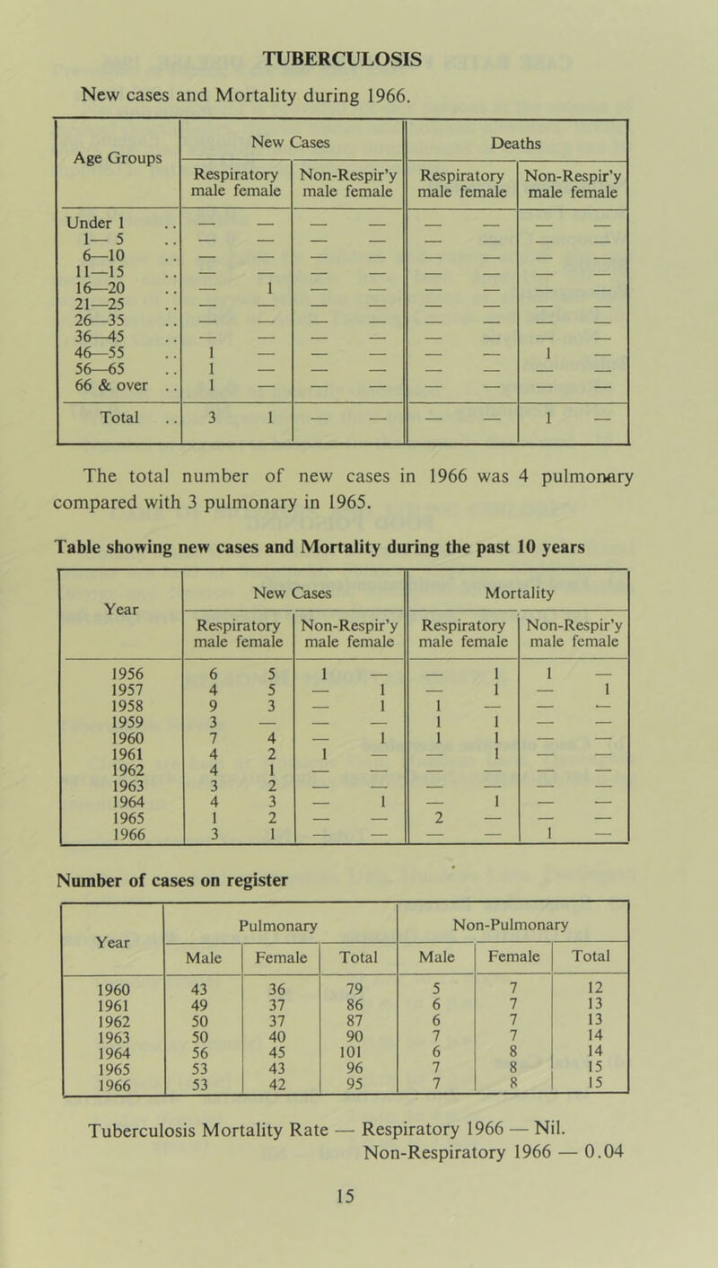 TUBERCULOSIS New cases and Mortality during 1966. Age Groups New Cases Deaths Respiratory male female Non-Respir’y male female Respiratory male female Non-Respir’y male female Under 1 1—5 6—10 11—15 16—20 21—25 26—35 36—45 46—55 56—65 66 & over .. — 1 1 — 1 — 1 — II 1 1 1 1 1 1 1 1 1 1 1 1 1 1 1 1 1 1 1 1 — — 1 — Total 3 1 — — — — 1 — The total number of new cases in 1966 was 4 pulmonary compared with 3 pulmonary in 1965. Table showing new cases and Mortality during the past 10 years Year New Cases Mortality Respiratory male female Non-Respir’y male female Respiratory male female Non-Respir’y male female 1956 6 5 1 1 1 — 1957 4 5 — 1 — 1 — 1 1958 9 3 — 1 1 — . 1959 3 — — — 1 1 1960 7 4 — 1 1 1 1961 4 2 1 — — 1 — — 1962 4 1 — — — — — — 1963 3 2 — — — — 1964 4 3 — 1 — 1 1965 1 2 — — 2 — — — 1966 3 1 — — — — 1 — Number of cases on register Year Pulmonary Non-Pulmonary Male Female Total Male Female Total 1960 43 36 79 5 7 12 1961 49 37 86 6 7 13 1962 50 37 87 6 7 13 1963 50 40 90 7 7 14 1964 56 45 101 6 8 14 1965 53 43 96 7 8 15 1966 53 42 95 7 8 15 Tuberculosis Mortality Rate — Respiratory 1966 — Nil. Non-Respiratory 1966 — 0.04