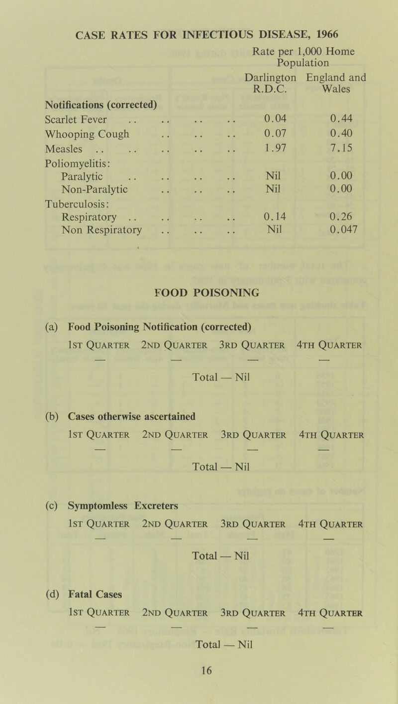 CASE RATES FOR INFECTIOUS DISEASE, 1966 Rate per 1,000 Home Population Darlington England and R.D.C. Wales Notifications (corrected) Scarlet Fever 0.04 0.44 Whooping Cough 0.07 0.40 Measles 1.97 7.15 Poliomyelitis: Paralytic Nil 0.00 Non-Paralytic Nil 0.00 Tuberculosis: Respiratory .. 0.14 0.26 Non Respiratory Nil 0.047 FOOD POISONING (a) Food Poisoning Notification (corrected) 1st Quarter 2nd Quarter 3rd Quarter 4th Quarter Total — Nil (b) Cases otherwise ascertained 1st Quarter 2nd Quarter 3rd Quarter 4th Quarter Total — Nil (c) Symptomless Excreters 1st Quarter 2nd Quarter 3rd Quarter 4th Quarter Total — Nil (d) Fatal Cases 1st Quarter 2nd Quarter 3rd Quarter 4th Quarter Total — Nil