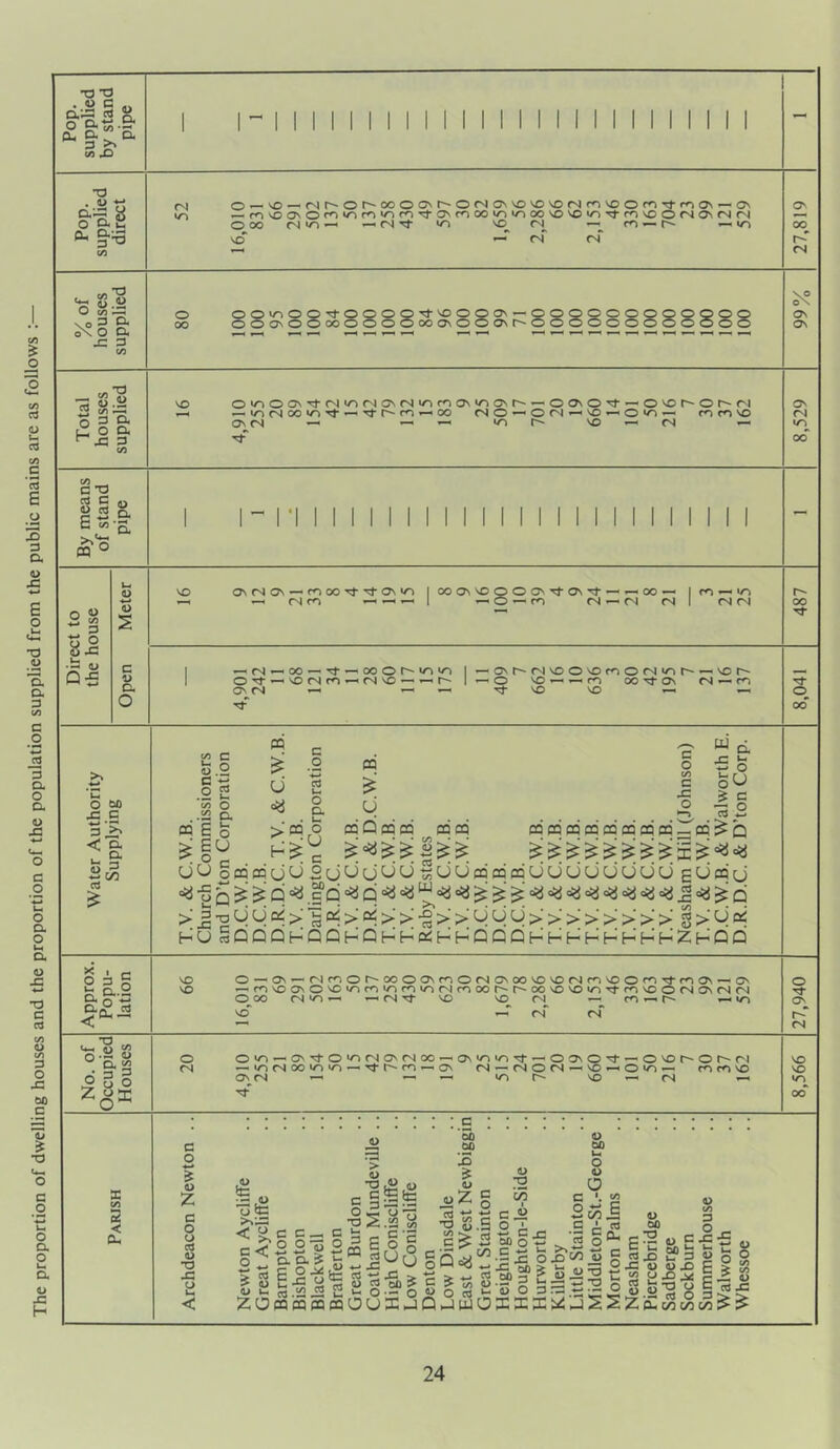 The proportion of dwelling houses and the proportion of the population supplied from the public mains are as follows :