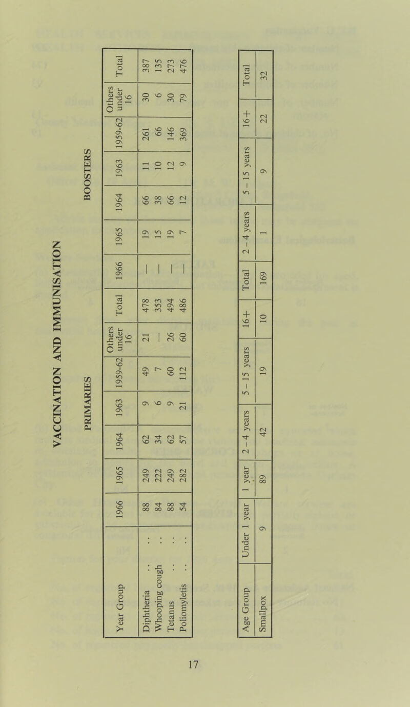 VACCINATION AND IMMUNISATION C5 CN o ro t- + (N VO (N c/> u cd <u u-> ON (/) L. cd >> (N cd ON w VO o H + o (A Cd a; ON c/) Urn Cd a> >> (N <N u cd ON >> • 00 Urn Cd <u On Urn -o c D a 3 O X o a £* V cd tiO fc- < C/D