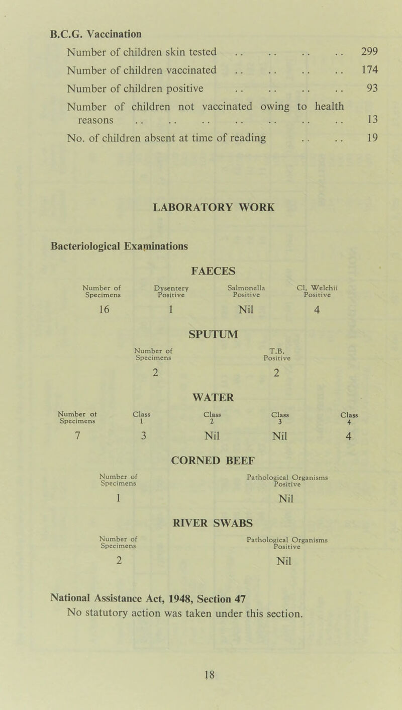 B.C.G. Vaccination Number of children skin tested Number of children vaccinated Number of children positive Number of children not vaccinated owing to health reasons No. of children absent at time of reading 299 174 93 13 19 LABORATORY WORK Bacteriological Examinations FAECES Number of Dysentery Salmonella Cl. Welchii Specimens Positive Positive Positive 16 1 Nil 4 SPUTUM Number of Specimens T.B. Positive 2 2 WATER Number ot Class Specimens 1 Class 2 Class 3 Class 4 7 3 Nil Nil 4 CORNED BEEF Number of Specimens Pathological Organisms Positive I Nil Number of Specimens 2 RIVER SWABS Pathological Organisms Positive Nil National Assistance Act, 1948, Section 47 No statutory action was taken under this section.
