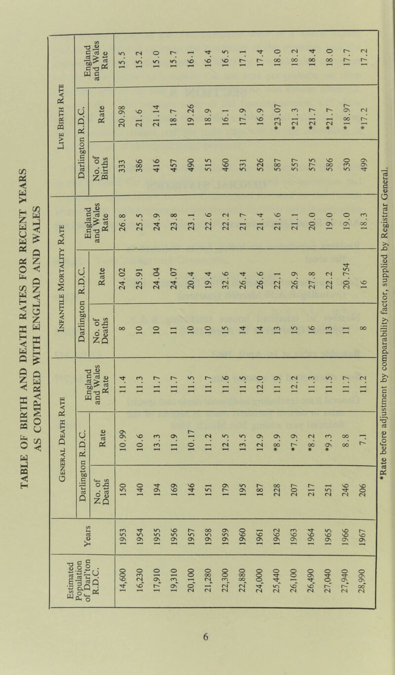 Cfl % W I* H z w u w aj 05 0 Uh c/5 W H < a: 33 H W Q Q Z < X H a: NM ca Un 0 w c/5 u J -< £ Q Z < Q Z ■< h-l U z X H Q W a < 0< 7, O u c/5 ◄ C/5 x c JJ 01 u VO (N o r* «ZN — O CN o CN C-O 05 vo IT) VO VO VO r- r- CO OO OO OO r- r- ’“H ' 1 ' 1 UJ G w H 03 < g U *> 4-* OO on VO VO CN On On ON o CO r- r^* ON CN g d Pi ps o oo ON GO VO r- VO co i—i «—i 00 r- « UJ CN CN CN CN # CN * CN * CN * * * > J o ■*—' 00 «o VO VO r- o vn O VO r- IZN VO o ON (-1 oo */-i ON »—* VO ro CN oo »o r- OO CO ON 03 Q 6 .is Z« co co Tf Tf «o «o CZ5 VZN VO VO •O C/5 T H « l) oo «0 ON oo y-* VO CN VO y—> o o o CO «J > ti C T3 W VO VO Tt m m CN CN _ __ d ON CN CO H CN CN CN CN CN CN CN CN CN CN CN CN — UJ G « 03 TP f-l o D <N r- VO (X 4-» o ON O o Tf VO VO ON OO CN o d Tf VO Tf d ON CN VO VO CN VO r- CN o VO s d CN CN CN CN CN m CN CN CN CN CN CN Ol w H o < 00 c u_ 00 fe O J3 6 S ZQ 03 y-^ •—< •—> •—1 *—• *—* •—> —1 Q C/5 T 3 J> C 03 flj > % -&> 3 co r- vn VO •O O CN ON CN CN CO «o r- CN C T3 ® r—* *—1 »—• »—h •—* 1 *—• UJ UJ c H 03 < fp p < U a> ON UJ 03 ON VO co On CN »Z5 •o ON ON On CN CO oo Q Q aC o o' m o’ CN co CN 00 r- OO ON 00 r- »—-» y—t y—< f—4 •—< * * * * < d (X w c u o ♦-» 00 c U-, C/5 dX O JG o o On VO _ On o r- 00 r- vo VO 03 6 S IT) ON VO ON oo (N o <o O y—t y—> »—i »—< CN CN CN CN CN (N P ZQ c/5 u. co Tf VT5 VO OO On o CN CO Tf VO VO r- 03 »o vo »T5 W-5 »T5 VO VO vo VO vo VO VO VO vo 0> ON ON ON ON ON ON ON On On ON ON On ON ON ON >  TD 0> c3 g o ° o 2 • 8 VO o co CN vcT O ON o m oC 8 o' o oo CN 8 CO CN O oo <» CN o 8 O 3 VO 8 VO O ON Tf vo' 0 1 r- o ^f- o ON ON^ 00* on W o<^ a, c CN CN CN CN CN CN CN CN CN CN (N Rate before adjustment by comparability factor, supplied by Registrar General.