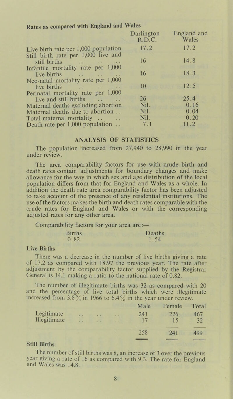 Rates as compared with England and Live birth rate per 1,000 population Wales Darlington R.D.C. 17.2 England and Wales 17.2 Still birth rate per 1,000 live and still births 16 14.8 Infantile mortality rate per 1,000 live births 16 18.3 Neo-natal mortality rate per 1,000 live births 10 12.5 Perinatal mortality rate per 1,000 live and still births 26 25.4 Maternal deaths excluding abortion Nil. 0.16 Maternal deaths due to abortion .. Nil. 0.04 Total maternal mortality Nil. 0.20 Death rate per 1,000 population .. 7.1 11.2 ANALYSIS OF STATISTICS The population 'increased from 27,940 to 28,990 in the year under review. The area comparability factors for use with crude birth and death rates contain adjustments for boundary changes and make allowance for the way in which sex and age distribution of the local population differs from that for England and Wales as a whole. In addition the death rate area comparability factor has been adjusted to take account of the presence of any residential institutions. The use of the factors makes the birth and death rates comparable with the crude rates for England and Wales or with the corresponding adjusted rates for any other area. Comparability factors for your area are:— Births Deaths 0.82 1.54 Live Births There was a decrease in the number of live births giving a rate of 17.2 as compared with 18.97 the previous year. The rate after adjustment by the comparability factor supplied by the Registrar General is 14.1 making a ratio to the national rate of 0.82. The number of illegitimate births was 32 as compared with 20 and the percentage of live total births which were illegitimate increased from 3.8% in 1966 to 6.4% in the year under review. Male Female Total Legitimate 241 226 467 Illegitimate 17 15 32 258 241 499 Still Births The number of still births was 8, an increase of 3 over the previous year giving a rate of 16 as compared with 9.3. The rate for England and Wales was 14.8.