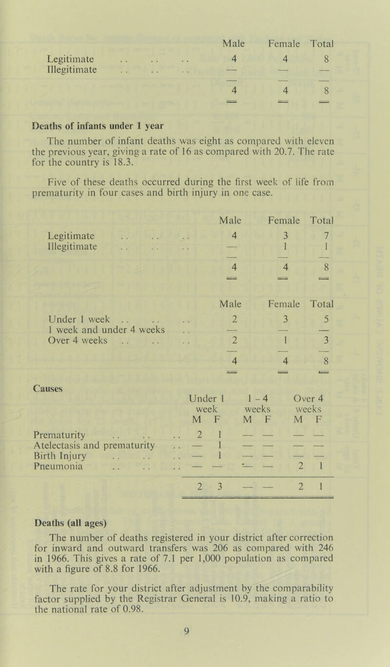 Male Female Total Legitimate 4 4 8 Illegitimate . . — — 4 4 8 Deaths of infants under 1 year The number of infant deaths was eight as compared with eleven the previous year, giving a rate of 16 as compared with 20.7. The rate for the country is 18.3. Five of these deaths occurred during the first week of life from prematurity in four cases and birth injury in one case. Male Legitimate .. .. .. 4 Illegitimate 4 Male Under 1 week .. .. .. 2 1 week and under 4 weeks Over 4 weeks .. .. .. 2 4 Causes Under 1 1 -4 Over 4 week weeks weeks M F M F M F Prematurity .. 2 1 — — — — Atelectasis and prematurity — 1 — — — — Birth Injury .. — 1 — — — — Pneumonia . . * 2 1 2 3 — — 2 1 Female Total 3 7 1 1 4 8 Female Total 3 5 1 3 4 8 Deaths (all ages) The number of deaths registered in your district after correction for inward and outward transfers was 206 as compared with 246 in 1966. This gives a rate of 7.1 per 1,000 population as compared with a figure of 8.8 for 1966. The rate for your district after adjustment by the comparability factor supplied by the Registrar General is 10.9, making a ratio to the national rate of 0.98.