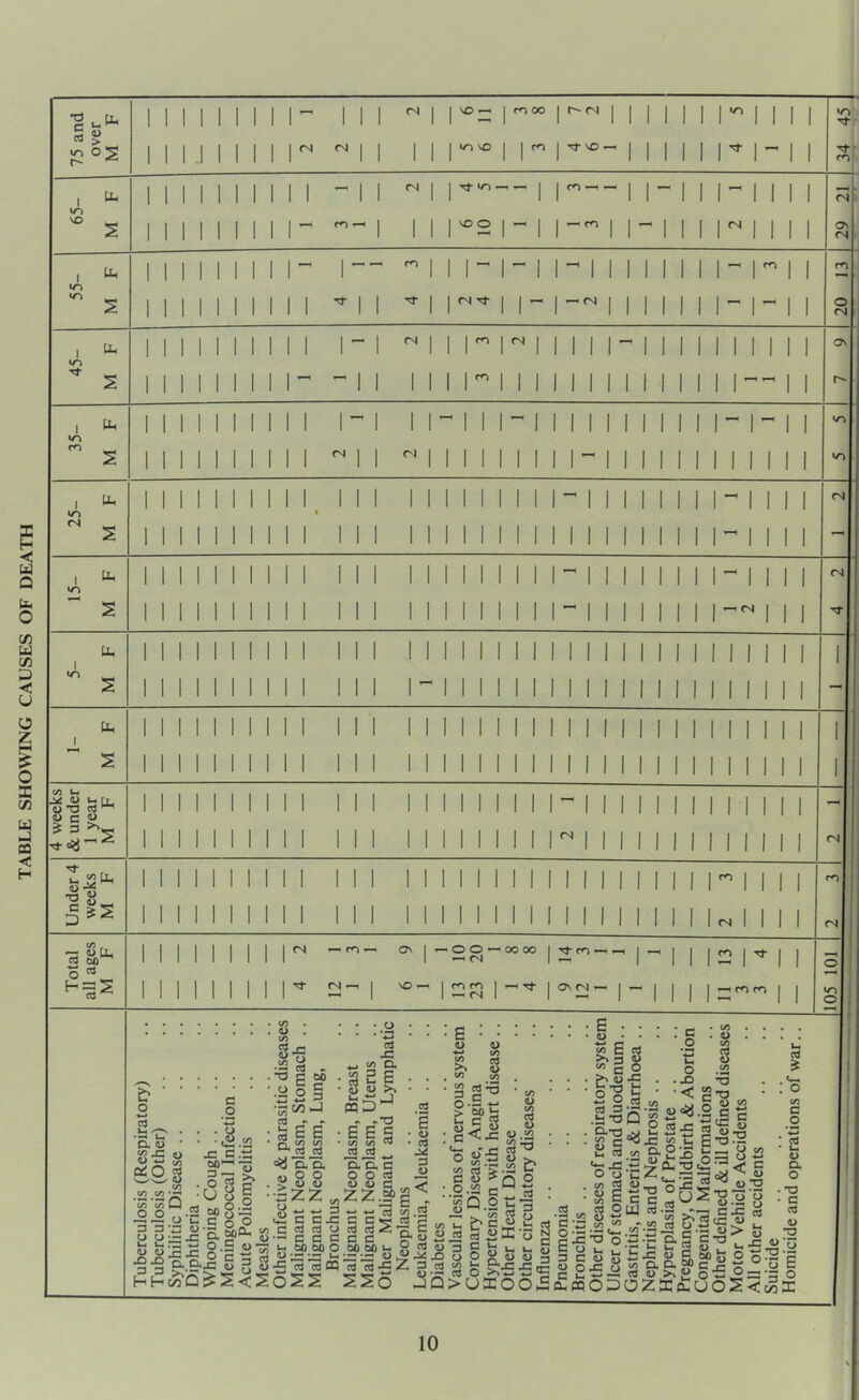 TABLE SHOWING CAUSES OF DEATH ’d , * > III I l/> I s Tf wo - I' I I I Uh s I V1 Uh s —I <N CN CO U. M .22 b LL V X) 3 ^ u c a 3 ^—i u. “Uh «1S ^ 1) _H 3*2 •3 wU, CZ to O CN CN CN CN m ~ on — O O ’ ~ CN CN VO -H m m —« CN rn ^ ^h ON CN —< CN & ’ o ■bt: D, <D S2 g *o s c o <P • • Q • -cH.S2 •C C.~ ■,gs& :.a»8= C/5 V) *H* co CO Q O O . Uij .—, ~ o E c n o 3 3*Z3 <L>-~ giQl - a 8~-s §•«?„.« ^-S-g-gJ'5 nl HHooQ^S<S <d CO 8 •§ eg y •3 C BO 0 o § •k^-J 1 6 E Q, CO CO D- 3 ccJ =y ’o.’o, >83 ■szz „ c^cEi •5ggg Uj 5i) M O 22 33 >- S 3 3 09 OSS m 22 *. « a 3 2 S L- ^ /j oaD^ - .23 EEC GO C/5 03 i5iS ^ aac O O c3 <U <L> C Z2.2P c cS cZ cZ C C 00 bfl t* 1G LG <D GO >N C/5 oj a> C/5 3 g^3 >'Eb h c 3 C/5 5 G o3 ^ c<-C j>.S3 = stfaSl •—! C <D ^ /“V O • 0) • 03 3 o E «r ‘ GO .2 i2 c « g-« « o s u iJ^X) 3S c <u ^ SQ-2 >2 3 -5 v vi ^ o % & g nS-is =3 cd ^ K CJ ^ D C c U o o ^ <u <u 3 go i- _C pG O 'N*-' *-< >UIOOm tl s « o O • £*w •£ ■fis 2-gp : S-'g^J 2 3.C/, G-c -G o o*-~ • - • GO , H , fl) •2 3 t w O .S2 • £ 3 «, '^I’Sco • C 8 =2 jc « h E *o -2 &S3 *5 x i2 ^ « ” C/5 G O __, ,rv v*H» 'r S£cB SoS>S3'H 2W ca-S ^-.gx g o3 ^ ‘5 2 IE C O 3 C <D O BmODO 8 • — V4—1 . : T3 o * Jr? »—( *—1 <D (L) G -c o *g +-> —< Cy •S-g c-g!S> S3 'C &rt g^ 1,£ « 43 U C 60 g ° o ^ u >>« ow,°=:-3 ZfficuUOSCcg C/5 c o 0> a o T3 C cd D JO o I O X