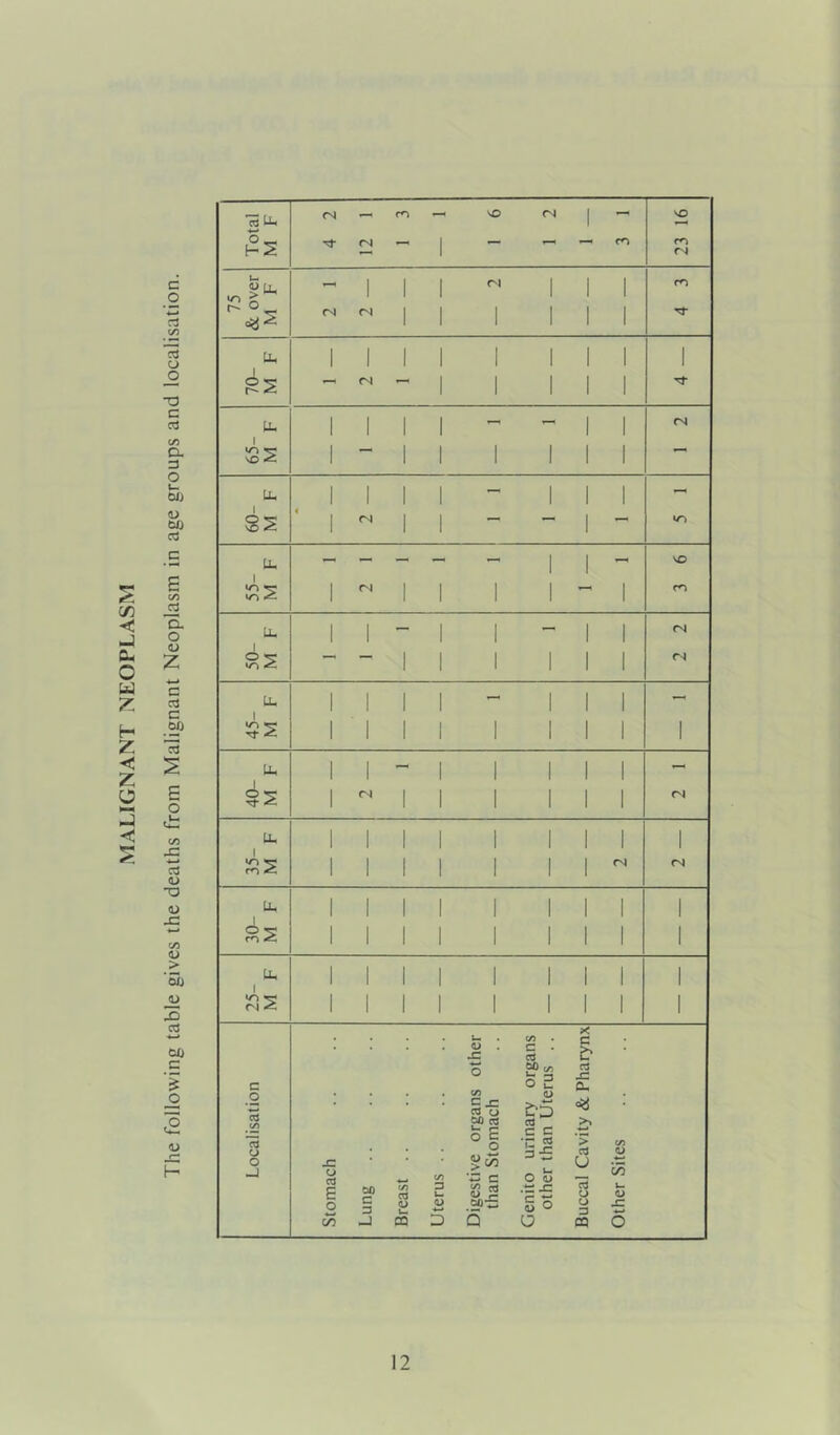 MALIGNANT NEOPLASM d 73 c3 -a c 1/3 CL a 00 <u 00 73 E C/3 _73 a «j a 73 C 00 3 s E C/3 J3 5 4J -a u x C/3 u > '5b X .2 00 c £ o o <u r—* H