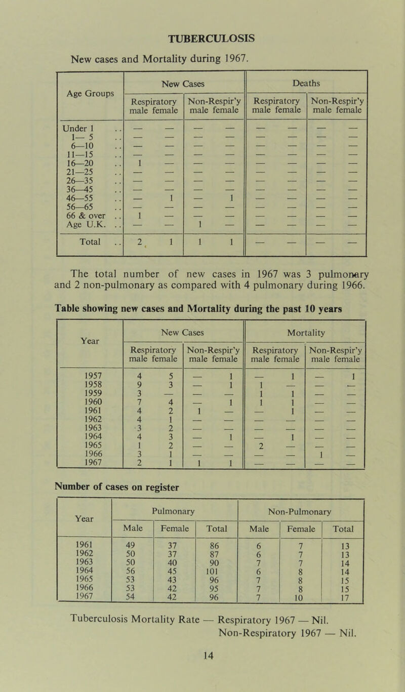 TUBERCULOSIS New cases and Mortality during 1967. Age Groups New Cases Deaths Respiratory male female Non-Respir’y male female Respiratory male female Non-Respir’y male female Under 1 1—5 6—10 11—15 16—20 1 — — — 21—25 26—35 36—45 46—55 — 1 — 1 56—65 66 & over .. 1 — — — Age U.K. .. — — 1 — — — Total 2 < 1 1 1 — — — — The total number of new cases in 1967 was 3 pulmonary and 2 non-pulmonary as compared with 4 pulmonary during 1966. Table showing new cases and Mortality during the past 10 years Year New Cases Mortality Respiratory male female Non-Respir’y male female Respiratory male female Non-Respir’y male female 1957 4 5 . 1 ___ 1 _ 1 1958 9 3 — 1 1 1959 3 — — — 1 1 1960 7 4 — 1 1 1 1961 4 2 1 1 1962 4 1 1963 3 2 1964 4 3 1 1 1965 1 2 2 - - 1966 3 1 1 1967 2 1 1 1 — — — Number of cases on register Year Pulmonary Non-Pulmonary Male Female Total Male Female Total 1961 49 37 86 6 7 13 1962 50 37 87 6 7 13 1963 50 40 90 7 7 14 1964 56 45 101 6 8 14 1965 53 43 96 7 8 15 1966 53 42 95 7 8 15 1967 54 42 96 7 10 17 Tuberculosis Mortality Rate — Respiratory 1967 — Nil. Non-Respiratory 1967 — Nil.