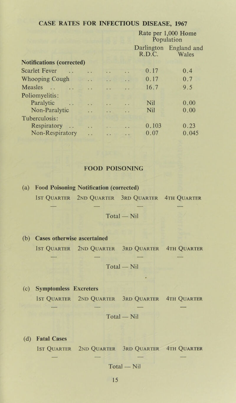 CASE RATES FOR INFECTIOUS DISEASE, 1967 Rate per 1,000 Home Population Darlington England and R.D.C. Wales Notifications (corrected) Scarlet Fever • . 0.17 0.4 Whooping Cough . . 0.17 0.7 Measles . . 16.7 9.5 Poliomyelitis: Paralytic • . Nil 0.00 Non-Paralytic . . Nil 0.00 Tuberculosis: Respiratory 0.103 0.23 Non-Respiratory . . 0.07 0.045 FOOD POISONING (a) Food Poisoning Notification (corrected) 1st Quarter 2nd Quarter 3rd Quarter 4th Quarter Total — Nil (b) Cases otherwise ascertained 1st Quarter 2nd Quarter 3rd Quarter 4th Quarter Total — Nil (c) Symptomless Excreters 1st Quarter 2nd Quarter 3rd Quarter 4th Quarter Total — Nil (d) Fatal Cases 1st Quarter 2nd Quarter 3rd Quarter 4th Quarter Total — Nil