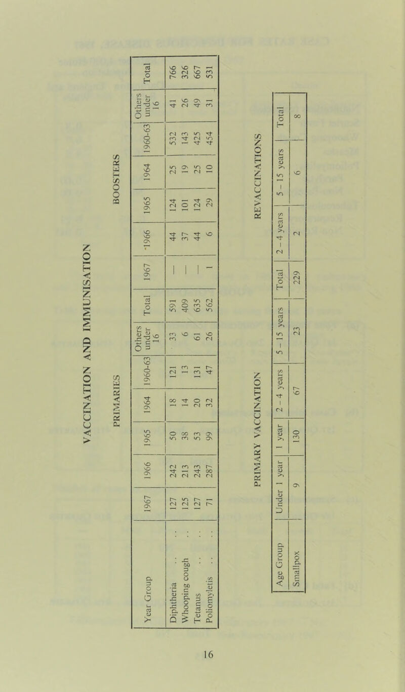 VACCINATION AND IMMUNISATION C/5 Z Z < u u < OS z o H z □ U > os < s 0. n *—< o oo (- u. 05 »-n vC 00 ol <u >» ri (N 15 ON fN o (N f- m !— 03 <D >» <“0 ri 1 IZ5 w •— 03 <D >» [-- vC <N 03 o >» ro —* s— 03 CD >> — Ov CD T3 C D CL 13 o X o o a. CD 03 p < (75