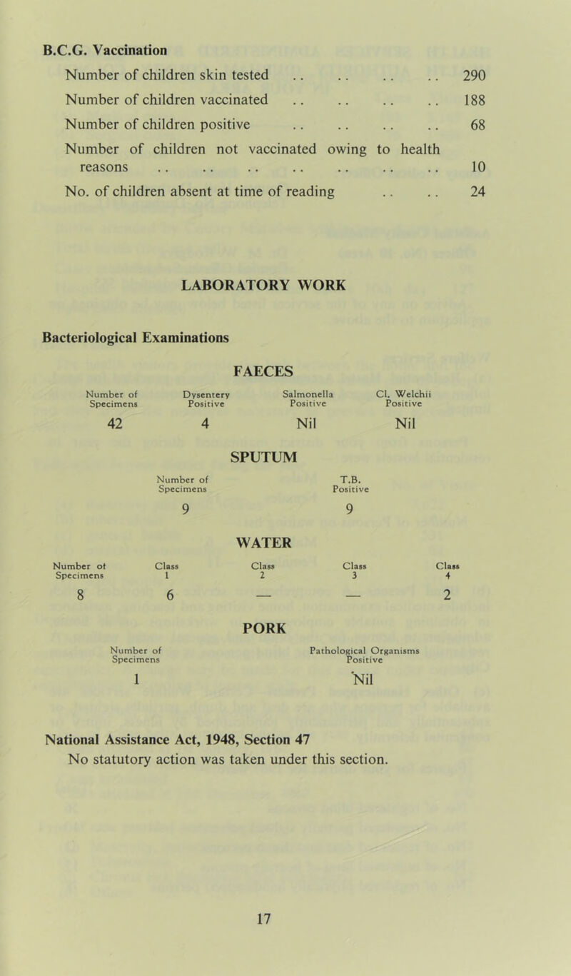 B.C.G. Vaccination Number of children skin tested Number of children vaccinated Number of children positive Number of children not vaccinated owing to health reasons No. of children absent at time of reading 290 188 68 10 24 LABORATORY WORK Bacteriological Examinations FAECES Number of Dysentery Salmonella Cl. Welchii Specimens Positive Positive Positive 42 4 Nil Nil SPUTUM Number of T.B. Specimens Positive 9 9 WATER Number of Class Specimens 1 Class Class Class 2 3 4 8 6 2 PORK Number of Pathological Organisms Specimens Positive 1 Nil National Assistance Act, 1948, Section 47 No statutory action was taken under this section.