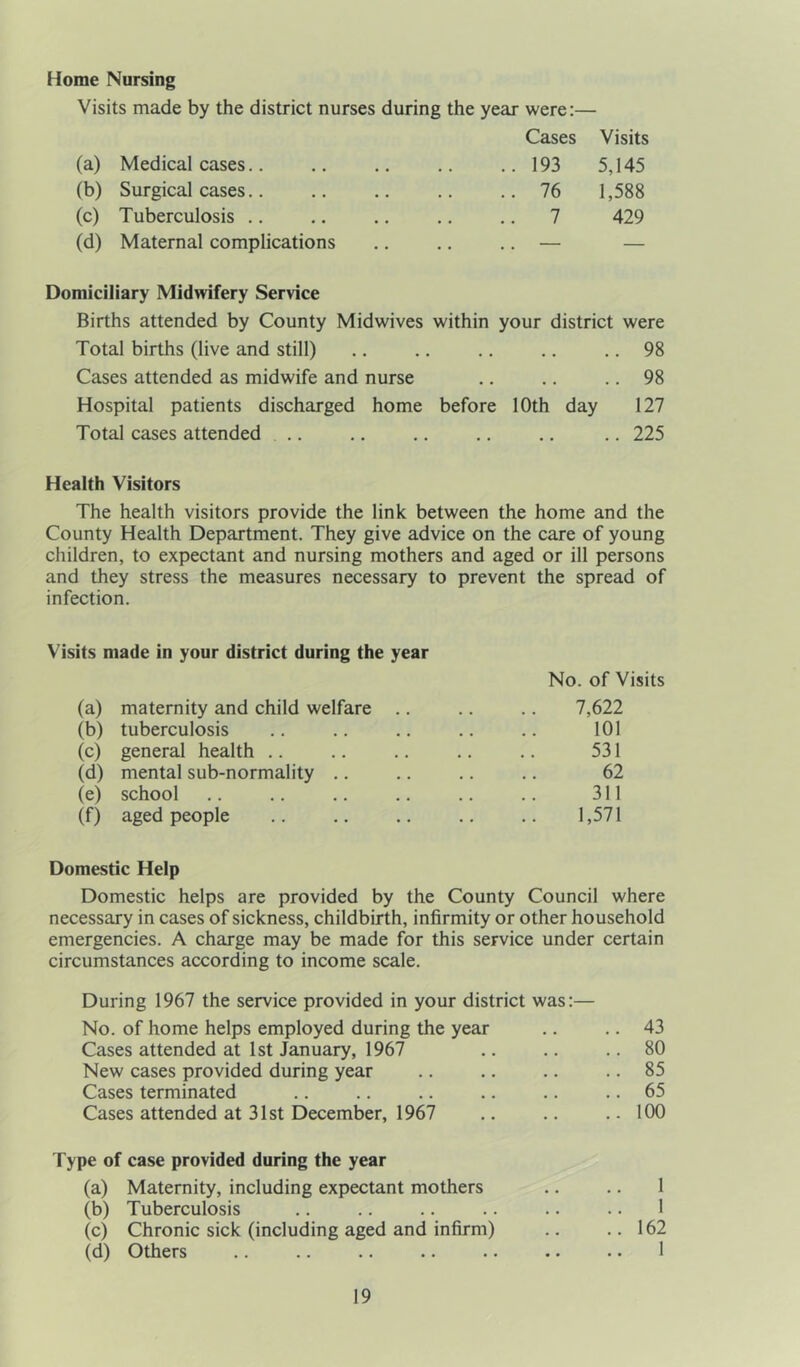 Home Nursing Visits made by the district nurses during the year were:— Cases Visits (a) Medical cases .. 193 5,145 (b) Surgical cases .. 76 1,588 (c) Tuberculosis .. 7 429 (d) Maternal complications — — Domiciliary Midwifery Service Births attended by County Midwives within your district were Total births (live and still) .. .. .. .. .. 98 Cases attended as midwife and nurse .. .. .. 98 Hospital patients discharged home before 10th day 127 Total cases attended .. .. .. .. .. .. 225 Health Visitors The health visitors provide the link between the home and the County Health Department. They give advice on the care of young children, to expectant and nursing mothers and aged or ill persons and they stress the measures necessary to prevent the spread of infection. Visits made in your district during the year No. of Visits (a) maternity and child welfare .. .. .. 7,622 (b) tuberculosis .. .. .. .. .. 101 (c) general health .. .. .. .. .. 531 (d) mental sub-normality .. .. .. .. 62 (e) school .. .. .. .. .. .. 311 (f) aged people .. .. 1,571 Domestic Help Domestic helps are provided by the County Council where necessary in cases of sickness, childbirth, infirmity or other household emergencies. A charge may be made for this service under certain circumstances according to income scale. During 1967 the service provided in your district was:— No. of home helps employed during the year .. .. 43 Cases attended at 1st January, 1967 .. .. ..80 New cases provided during year .. .. .. .. 85 Cases terminated .. .. .. .. .. 65 Cases attended at 31st December, 1967 .. .. ..100 Type of case provided during the year (a) Maternity, including expectant mothers .. .. 1 (b) Tuberculosis .. .. .. .. .. .. 1 (c) Chronic sick (including aged and infirm) .. .. 162 (d) Others .. .. .. .. .. . • .. 1