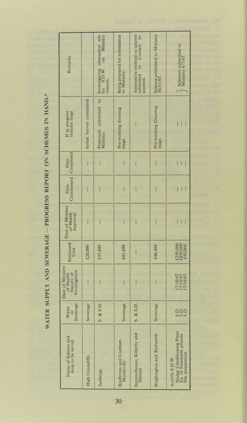 WATER SUPPLY AND SEWERAGE — PROGRESS REPORT ON SCHEMES IN HAND.*