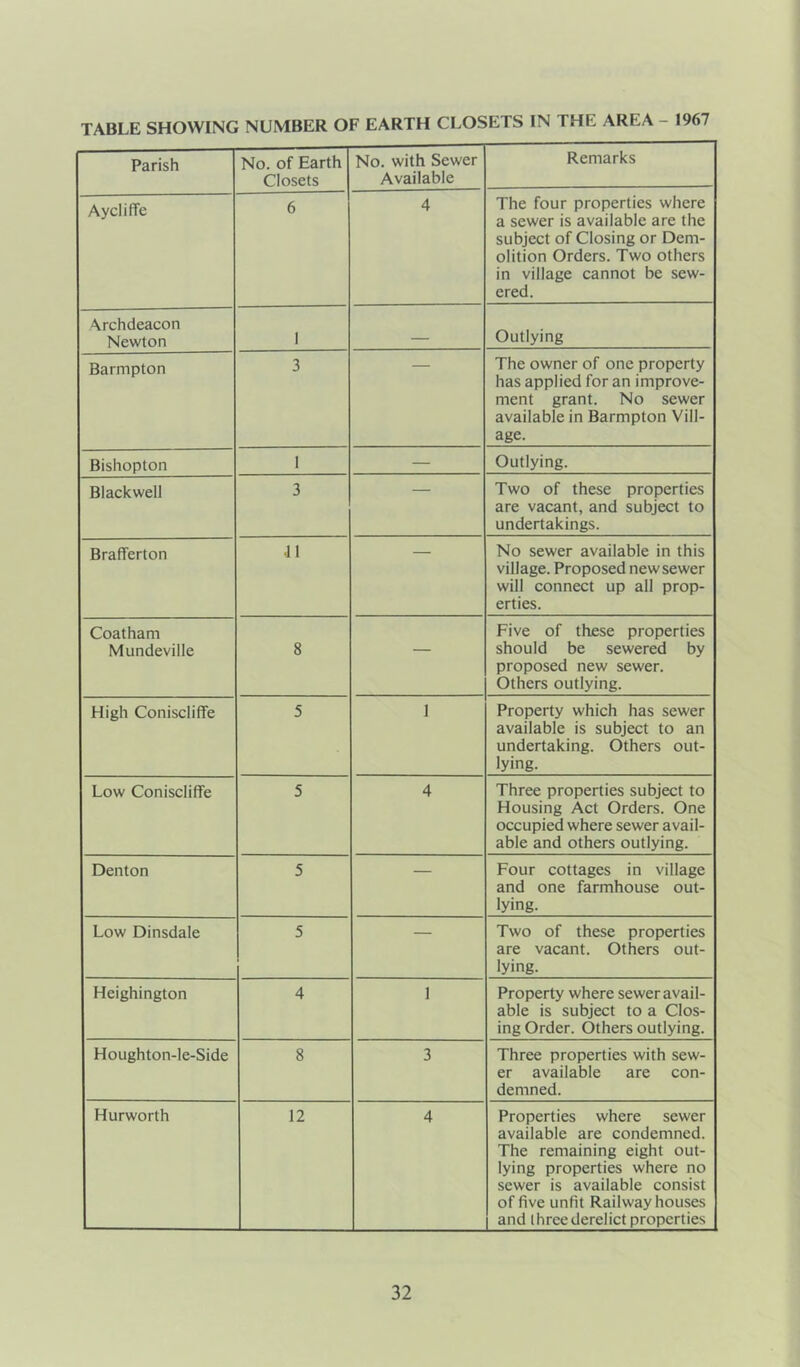 TABLE SHOWING NUMBER OF EARTH CLOSETS IN THE AREA - 1967 Parish No. of Earth Closets No. with Sewer Available Remarks Aycliffe 6 4 The four properties where a sewer is available are the subject of Closing or Dem- olition Orders. Two others in village cannot be sew- ered. Archdeacon Newton 1 Outlying Barmpton 3 The owner of one property has applied for an improve- ment grant. No sewer available in Barmpton Vill- age. Bishopton 1 — Outlying. Blackwell 3 — Two of these properties are vacant, and subject to undertakings. Brafferton .11 No sewer available in this village. Proposed new sewer will connect up all prop- erties. Coatham Mundeville 8 — Five of these properties should be sewered by proposed new sewer. Others outlying. High Coniscliffe 5 I Property which has sewer available is subject to an undertaking. Others out- lying. Low Coniscliffe 5 4 Three properties subject to Housing Act Orders. One occupied where sewer avail- able and others outlying. Denton 5 — Four cottages in village and one farmhouse out- lying. Low Dinsdale 5 — Two of these properties are vacant. Others out- lying. Heighington 4 1 Property where sewer avail- able is subject to a Clos- ing Order. Others outlying. Houghton-le-Side 8 3 Three properties with sew- er available are con- demned. Hurworth 12 4 Properties where sewer available are condemned. The remaining eight out- lying properties where no sewer is available consist of five unfit Railway houses and three derelict properties