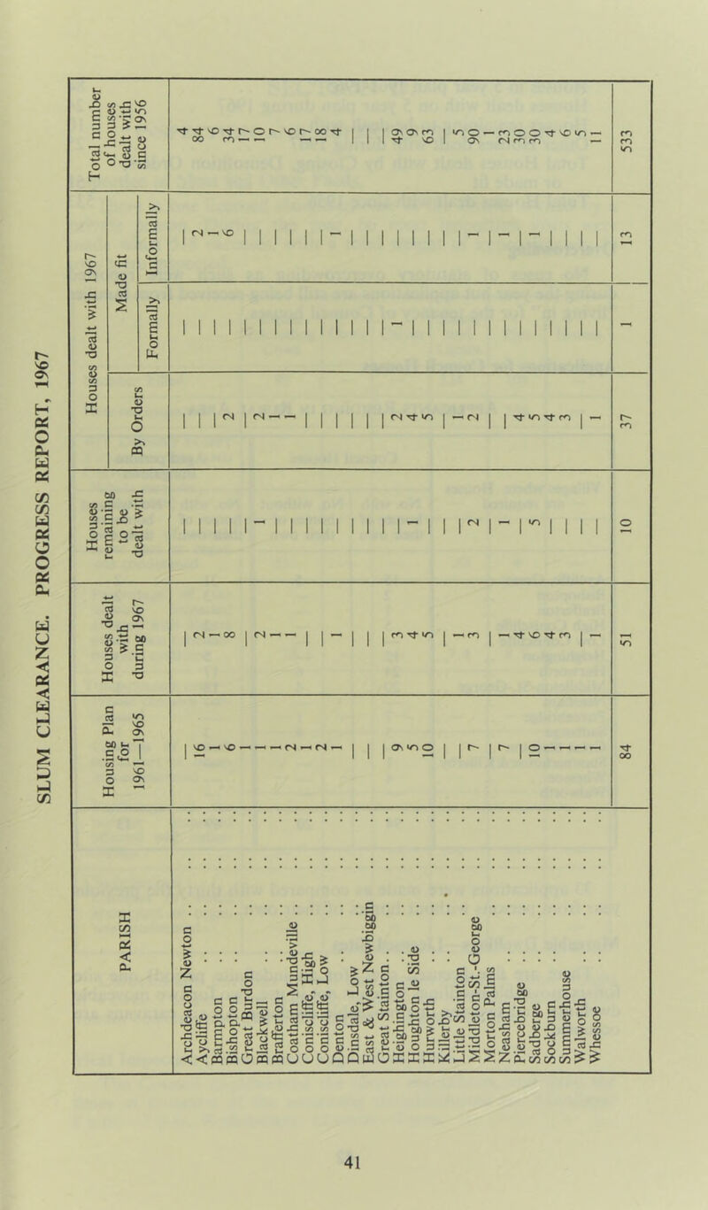 SLUM CLEARANCE. PROGRESS REPORT, 1967 s £) E 3 C 2 o H Mi'S 3*2 2 3i o u- U C 0,O‘m •^■■^•i£>rj-r'Or''iDr-'00Ti- oo cn ^ Os Os cn I >nO sO I Os noO'^'O'n- m fN n n — r-j r- SO OS cd <D T3 8 r 3 O X CG o -a 2 a £ lx o X <N ~ SO I I -1iiiiii i-1 - n ii i i i i iiiiiiiiiii-1 i i i i i i i i ii i i 4> •o lx O OQ I I lNI — I I n^r >n I I I ■<t •/■> ti- m I ~ r- r*l W) C