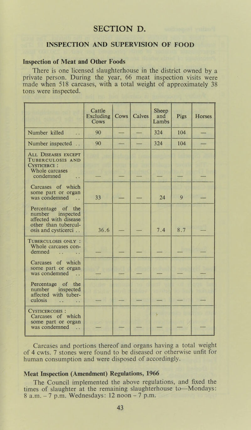 INSPECTION AND SUPERVISION OF FOOD Inspection of Meat and Other Foods There is one licensed slaughterhouse in the district owned by a private person. During the year, 66 meat inspection visits were made when 518 carcases, with a total weight of approximately 38 tons were inspected. Cattle Excluding Cows Cows Calves Sheep and Lambs Pigs Horses Number killed 90 — — 324 104 — Number inspected .. 90 — — 324 104 — All Diseases except Tuberculosis and Cysticerci : Whole carcases condemned Carcases of which some part or organ was condemned 33 24 9 Percentage of the number inspected affected with disease other than tubercul- osis and cysticerci .. 36.6 7.4 8.7 Tuberculosis only : Whole carcases con- demned Carcases of which some part or organ was condemned ___ Percentage of the number inspected affected with tuber- culosis Cysticercosis : Carcases of which some part or organ was condemned — — — — — — Carcases and portions thereof and organs having a total weight of 4 cwts. 7 stones were found to be diseased or otherwise unfit for human consumption and were disposed of accordingly. Meat Inspection (Amendment) Regulations, 1966 The Council implemented the above regulations, and fixed the times of slaughter at the remaining slaughterhouse to—Mondays: 8 a.m. - 7 p.m. Wednesdays: 12 noon - 7 p.m.