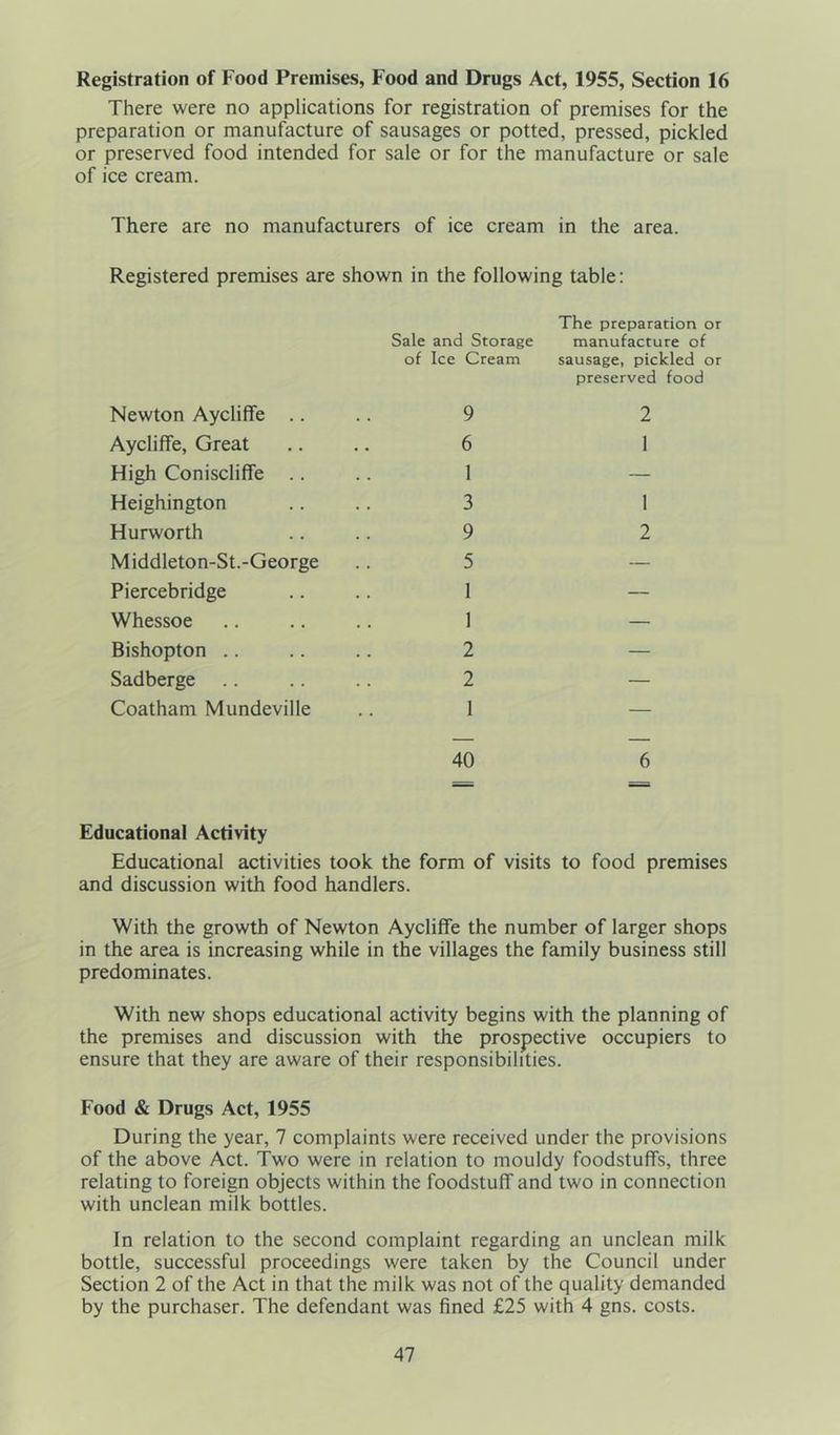 Registration of Food Premises, Food and Drugs Act, 1955, Section 16 There were no applications for registration of premises for the preparation or manufacture of sausages or potted, pressed, pickled or preserved food intended for sale or for the manufacture or sale of ice cream. There are no manufacturers of ice cream in the area. Registered premises are shown in the following table: Newton Aycliffe .. Aycliffe, Great High Coniscliffe .. Heighington Hurworth Middleton-St.-George Piercebridge Whessoe Bishopton Sadberge Coatham Mundeville Sale and Storage of Ice Cream 9 6 1 3 9 5 1 1 2 2 1 The preparation or manufacture of sausage, pickled or preserved food 2 1 1 2 40 6 Educational Activity Educational activities took the form of visits to food premises and discussion with food handlers. With the growth of Newton Aycliffe the number of larger shops in the area is increasing while in the villages the family business still predominates. With new shops educational activity begins with the planning of the premises and discussion with the prospective occupiers to ensure that they are aware of their responsibilities. Food & Drugs Act, 1955 During the year, 7 complaints were received under the provisions of the above Act. Two were in relation to mouldy foodstuffs, three relating to foreign objects within the foodstuff and two in connection with unclean milk bottles. In relation to the second complaint regarding an unclean milk bottle, successful proceedings were taken by the Council under Section 2 of the Act in that the milk was not of the quality demanded by the purchaser. The defendant was fined £25 with 4 gns. costs.