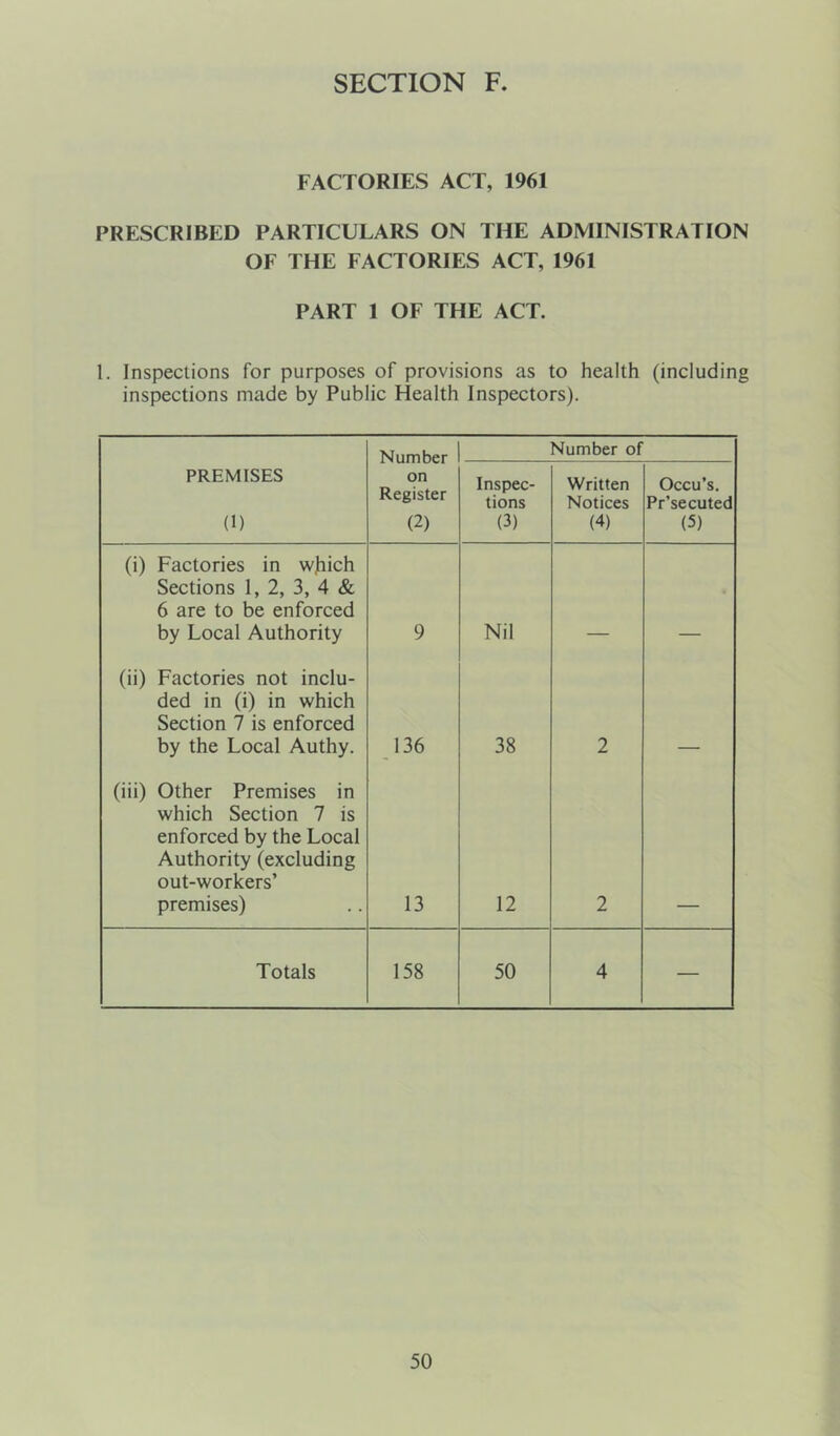 FACTORIES ACT, 1961 PRESCRIBED PARTICULARS ON THE ADMINISTRATION OF THE FACTORIES ACT, 1961 PART 1 OF THE ACT. 1. Inspections for purposes of provisions as to health (including inspections made by Public Health Inspectors). Number Number of PREMISES (1) on Register (2) Inspec- tions (3) Written Notices (4) Occu’s. Pr’secuted (5) (i) Factories in which Sections 1, 2, 3, 4 & 6 are to be enforced by Local Authority 9 Nil (ii) Factories not inclu- ded in (i) in which Section 7 is enforced by the Local Authy. 136 38 2 (iii) Other Premises in which Section 7 is enforced by the Local Authority (excluding out-workers’ premises) 13 12 2 Totals 158 50 4 —