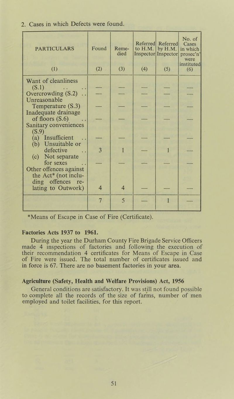 2. Cases in which Defects were found. PARTICULARS (1) Found (2) Reme- died (3) Referred to H.M. Inspector (4) Referred by H.M. Inspector (5) No. of Cases in which prosec’n’ were instituted (6) Want of cleanliness (S.l) Overcrowding (S.2) .. — — — — — Unreasonable Temperature (S.3) ___ _ Inadequate drainage of floors (S.6) ____ _ Sanitary conveniences (S.9) (a) Insufficient (b) Unsuitable or defective 3 1 1 (c) Not separate for sexes Other offences against the Act* (not inclu- ding offences re- lating to Outwork) 4 4 7 5 — 1 — *Means of Escape in Case of Fire (Certificate). Factories Acts 1937 to 1961. During the year the Durham County Fire Brigade Service Officers made 4 inspections of factories and following the execution of their recommendation 4 certificates for Means of Escape in Case of Fire were issued. The total number of certificates issued and in force is 67. There are no basement factories in your area. Agriculture (Safety, Health and Welfare Provisions) Act, 1956 General conditions are satisfactory. It was still not found possible to complete all the records of the size of farms, number of men employed and toilet facilities, for this report.