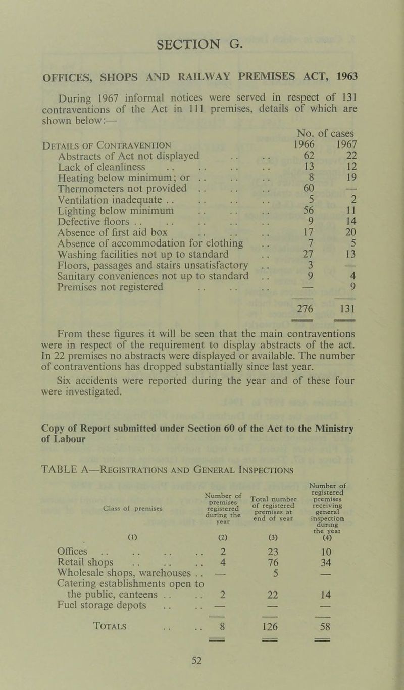 OFFICES, SHOPS AND RAILWAY PREMISES ACT, 1963 During 1967 informal notices were served in respect of 131 contraventions of the Act in 111 premises, details of which are shown below:— fails of Contravention No. of cases 1966 1967 Abstracts of Act not displayed 62 22 Lack of cleanliness 13 12 Heating below minimum; or .. 8 19 Thermometers not provided 60 — Ventilation inadequate 5 2 Lighting below minimum 56 11 Defective floors 9 14 Absence of first aid box 17 20 Absence of accommodation for clothing 7 5 Washing facilities not up to standard 27 13 Floors, passages and stairs unsatisfactory 3 — Sanitary conveniences not up to standard 9 4 Premises not registered — 9 276 131 From these figures it will be seen that the main contraventions were in respect of the requirement to display abstracts of the act. In 22 premises no abstracts were displayed or available. The number of contraventions has dropped substantially since last year. Six accidents were reported during the year and of these four were investigated. Copy of Report submitted under Section 60 of the Act to the Ministry of Labour TABLE A—Registrations and General Inspections Number of Number of premises registered during the Total number registered premises Class of premises of registered premises at end of year receiving general inspection year during the year (1) (2) (3) (4) Offices 2 23 10 Retail shops 4 76 34 Wholesale shops, warehouses .. Catering establishments open to — 5 — the public, canteens 2 22 14 Fuel storage depots — — — Totals 8 126 58
