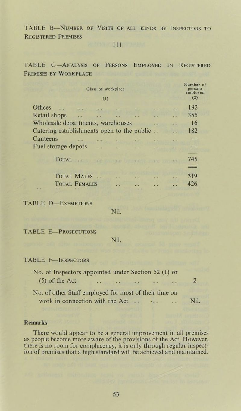 TABLE B—Number of Visits of all kinds by Inspectors to Registered Premises 111 TABLE C—Analysis of Persons Employed in Registered Premises by Workplace Number of Class of workplace persons employed 0) «> Offices .. .. .. .. .. .. .. 192 Retail shops .. .. .. .. .. .. 355 Wholesale departments, warehouses .. .. 16 Catering establishments open to the public .. .. 182 Canteens .. .. .. .. .. .. — Fuel storage depots .. .. .. .. .. — Total .. .. .. .. .. .. 745 Total Males 319 Total Females 426 • * • TABLE D—Exemptions Nil. TABLE E—Prosecutions Nil. TABLE F—Inspectors No. of Inspectors appointed under Section 52 (1) or (5) of the Act .. .. .. .. .. 2 No. of other Staff employed for most of their time on work in connection with the Act .. *.. .. Nil. Remarks There would appear to be a general improvement in all premises as people become more aware of the provisions of the Act. However, there is no room for complacency, it is only through regular inspect- ion of premises that a high standard will be achieved and maintained.