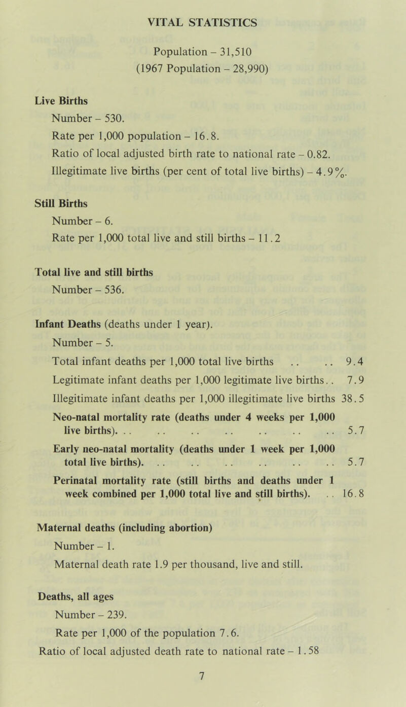 VITAL STATISTICS Population - 31,510 (1967 Population - 28,990) Live Births Number - 530. Rate per 1,000 population - 16.8. Ratio of local adjusted birth rate to national rate - 0.82. Illegitimate live births (per cent of total live births) - 4.9%. Still Births Number - 6. Rate per 1,000 total live and still births -11.2 Total live and still births Number - 536. Infant Deaths (deaths under 1 year). Number - 5. Total infant deaths per 1,000 total live births .. .. 9.4 Legitimate infant deaths per 1,000 legitimate live births.. 7.9 Illegitimate infant deaths per 1,000 illegitimate live births 38.5 Neo-natal mortality rate (deaths under 4 weeks per 1,000 live births). .. .. .. .. .. .. 5.7 Early neo-natal mortality (deaths under 1 week per 1,000 total live births). .. .. .. .. .. .. 5.7 Perinatal mortality rate (still births and deaths under 1 week combined per 1,000 total live and still births). .. 16.8 Maternal deaths (including abortion) Number - 1. Maternal death rate 1.9 per thousand, live and still. Deaths, all ages Number - 239. Rate per 1,000 of the population 7.6. Ratio of local adjusted death rate to national rate -1.58