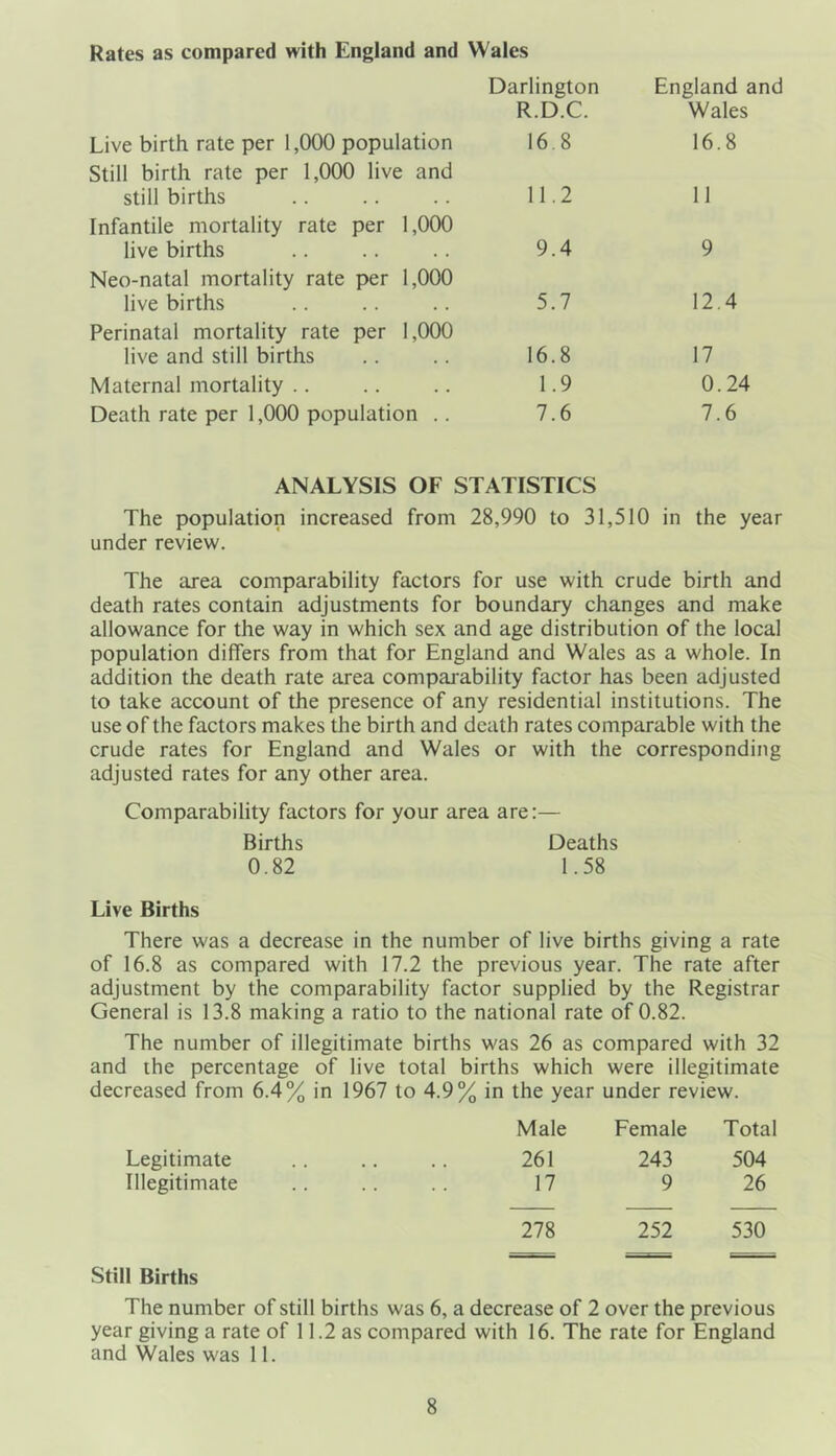 Rates as compared with England and Wales Live birth rate per 1,000 population Darlington R.D.C. 16.8 England and Wales 16.8 Still birth rate per 1,000 live and still births 11.2 11 Infantile mortality rate per 1,000 live births 9.4 9 Neo-natal mortality rate per 1,000 live births 5.7 12.4 Perinatal mortality rate per 1,000 live and still births 16.8 17 Maternal mortality 1.9 0.24 Death rate per 1,000 population .. 7.6 7.6 ANALYSIS OF STATISTICS The population increased from 28,990 to 31,510 in the year under review. The area comparability factors for use with crude birth and death rates contain adjustments for boundary changes and make allowance for the way in which sex and age distribution of the local population differs from that for England and Wales as a whole. In addition the death rate area comparability factor has been adjusted to take account of the presence of any residential institutions. The use of the factors makes the birth and death rates comparable with the crude rates for England and Wales or with the corresponding adjusted rates for any other area. Comparability factors for your area are:— Births Deaths 0.82 1.58 Live Births There was a decrease in the number of live births giving a rate of 16.8 as compared with 17.2 the previous year. The rate after adjustment by the comparability factor supplied by the Registrar General is 13.8 making a ratio to the national rate of 0.82. The number of illegitimate births was 26 as compared with 32 and the percentage of live total births which were illegitimate decreased from 6.4% in 1967 to 4.9% in the year under review. Male Female Total Legitimate 261 243 504 Illegitimate 17 9 26 278 252 530 Still Births The number of still births was 6, a decrease of 2 over the previous year giving a rate of 11.2 as compared with 16. The rate for England and Wales was 11.