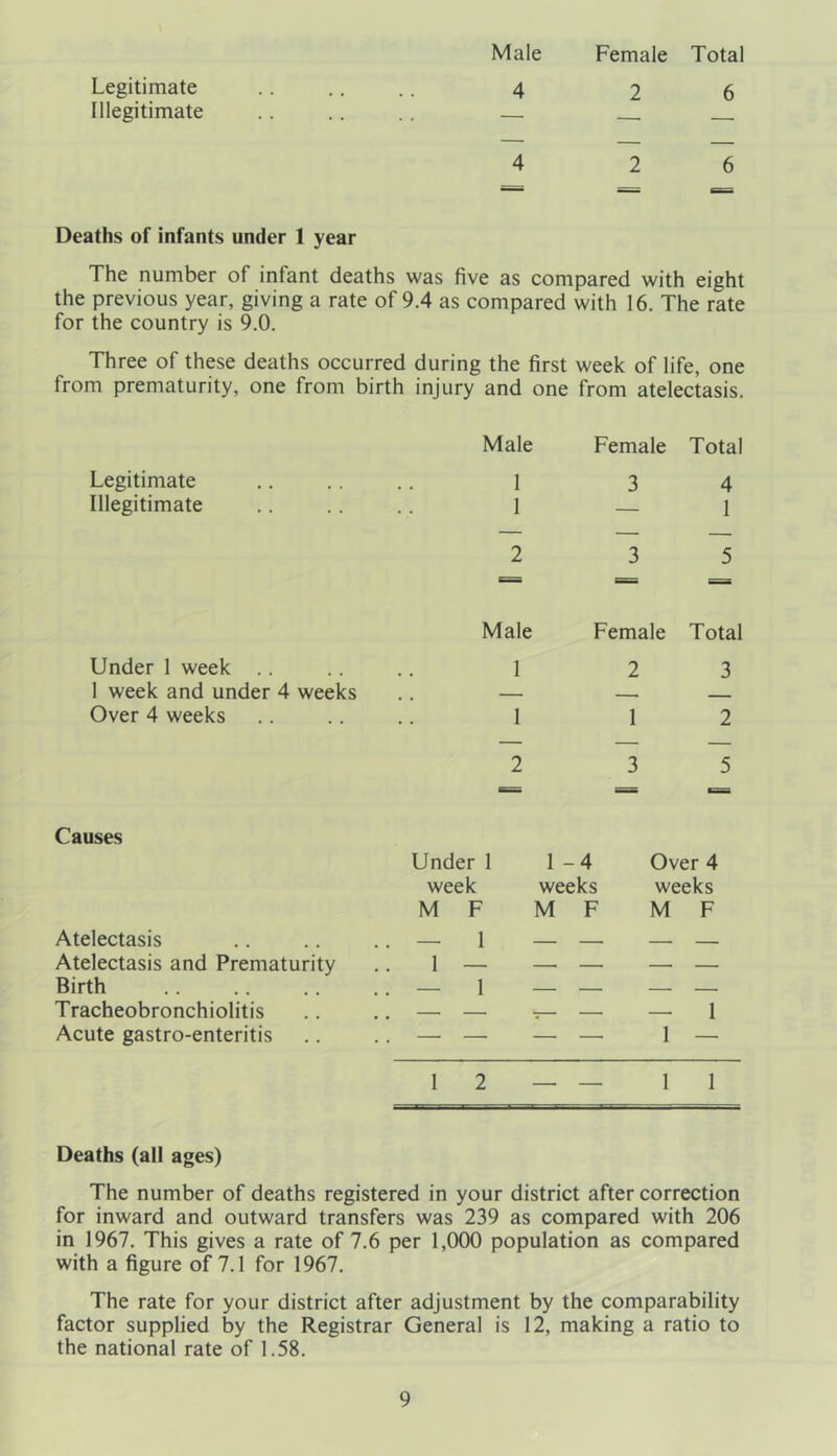 Male Female Total Legitimate 4 2 6 Illegitimate — 4 2 6 Deaths of infants under 1 year The number of infant deaths was five as compared with eight the previous year, giving a rate of 9.4 as compared with 16. The rate for the country is 9.0. Three of these deaths occurred during the first week of life, one from prematurity, one from birth injury and one from atelectasis. Legitimate Illegitimate Male Female Total 1 3 4 1 — 1 2 3 5 Under 1 week 1 week and under 4 weeks Over 4 weeks Male Female Total 1 2 3 1 1 2 2 3 5 Causes Atelectasis Atelectasis and Prematurity Birth Tracheobronchiolitis Acute gastro-enteritis Under 1 week M F — 1 1 — 1 1 - 4 Over 4 weeks weeks M F M F — 1 1 — 12 — — 1 1 Deaths (all ages) The number of deaths registered in your district after correction for inward and outward transfers was 239 as compared with 206 in 1967. This gives a rate of 7.6 per 1,000 population as compared with a figure of 7.1 for 1967. The rate for your district after adjustment by the comparability factor supplied by the Registrar General is 12, making a ratio to the national rate of 1.58.