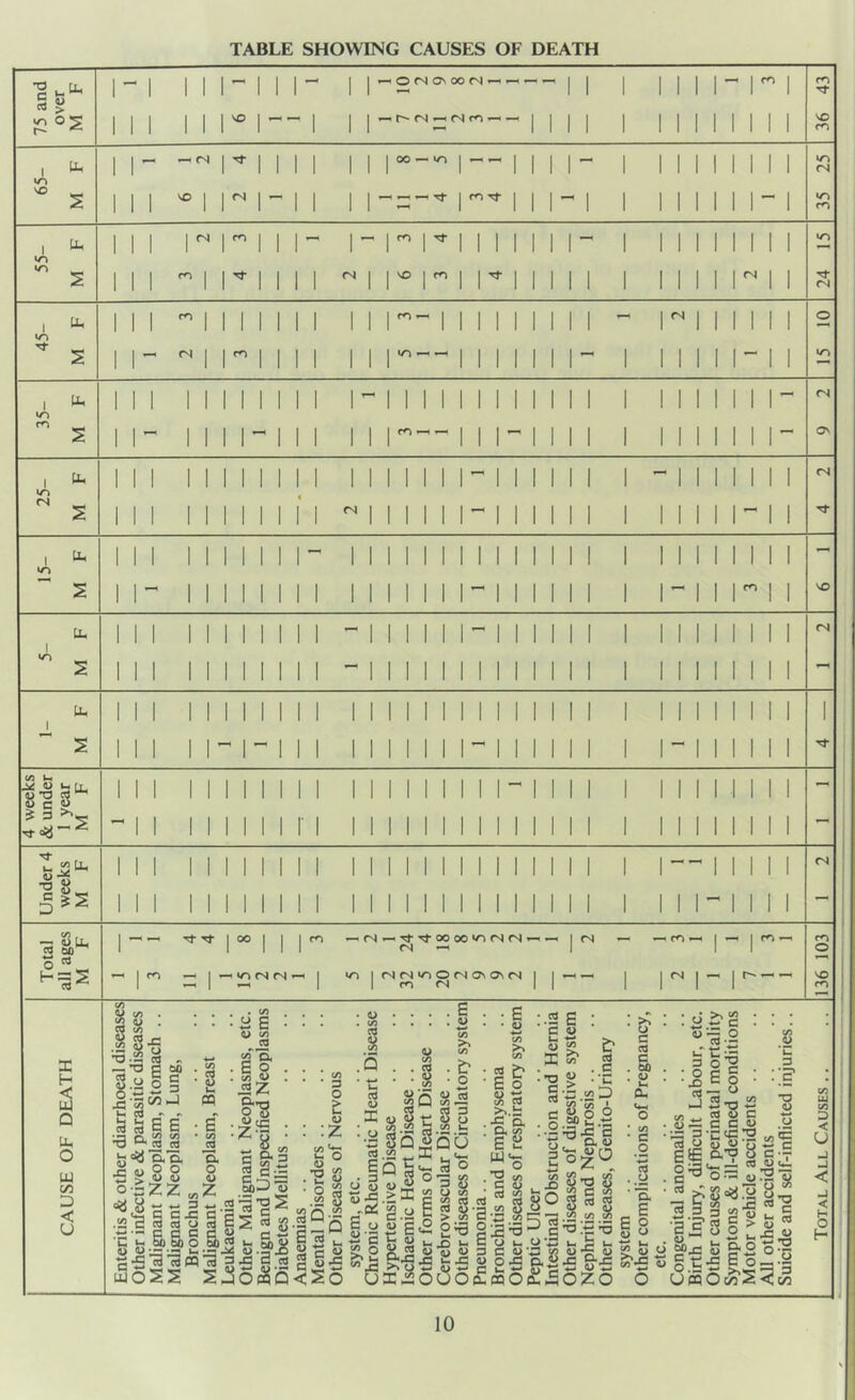 TABLE SHOWING CAUSES OF DEATH